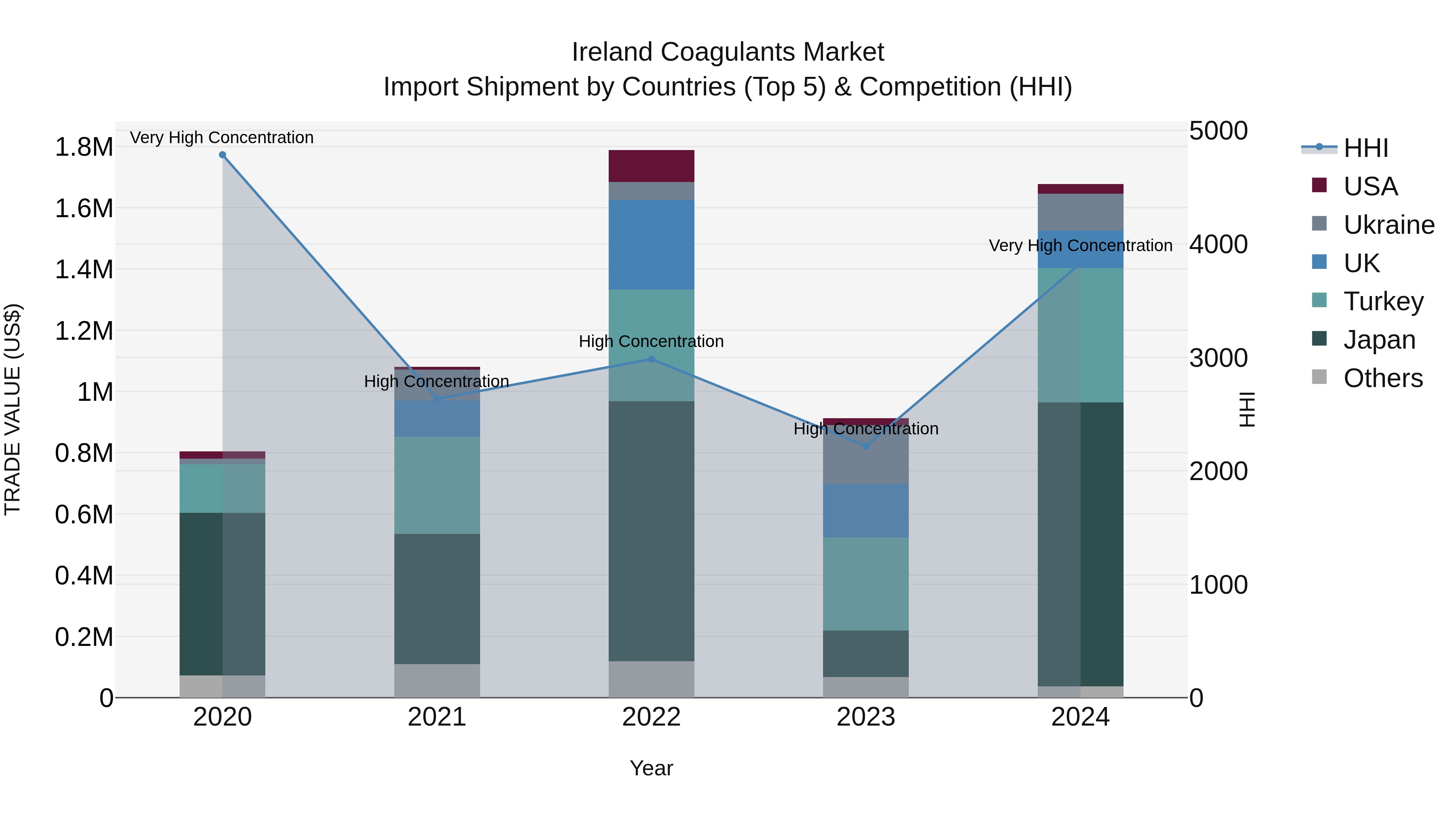 Ireland Coagulants Market Top 5 Importing Countries and Market Competition (HHI) Analysis
