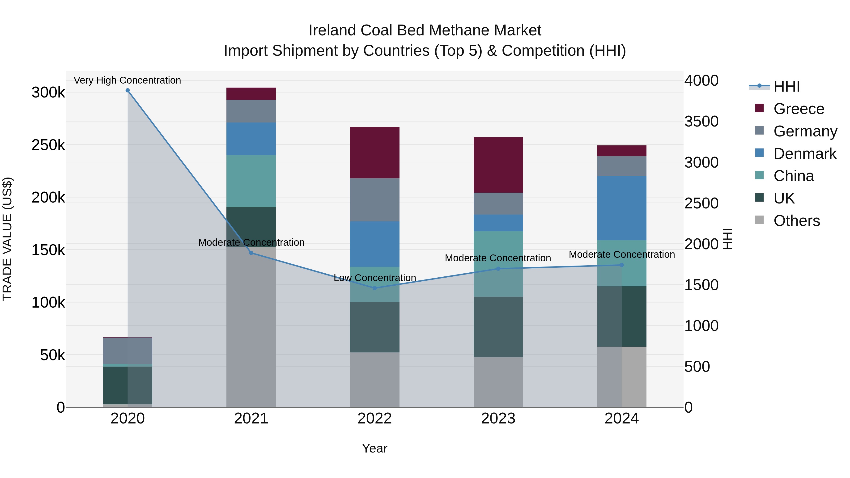 Ireland Coal Bed Methane Market Top 5 Importing Countries and Market Competition (HHI) Analysis