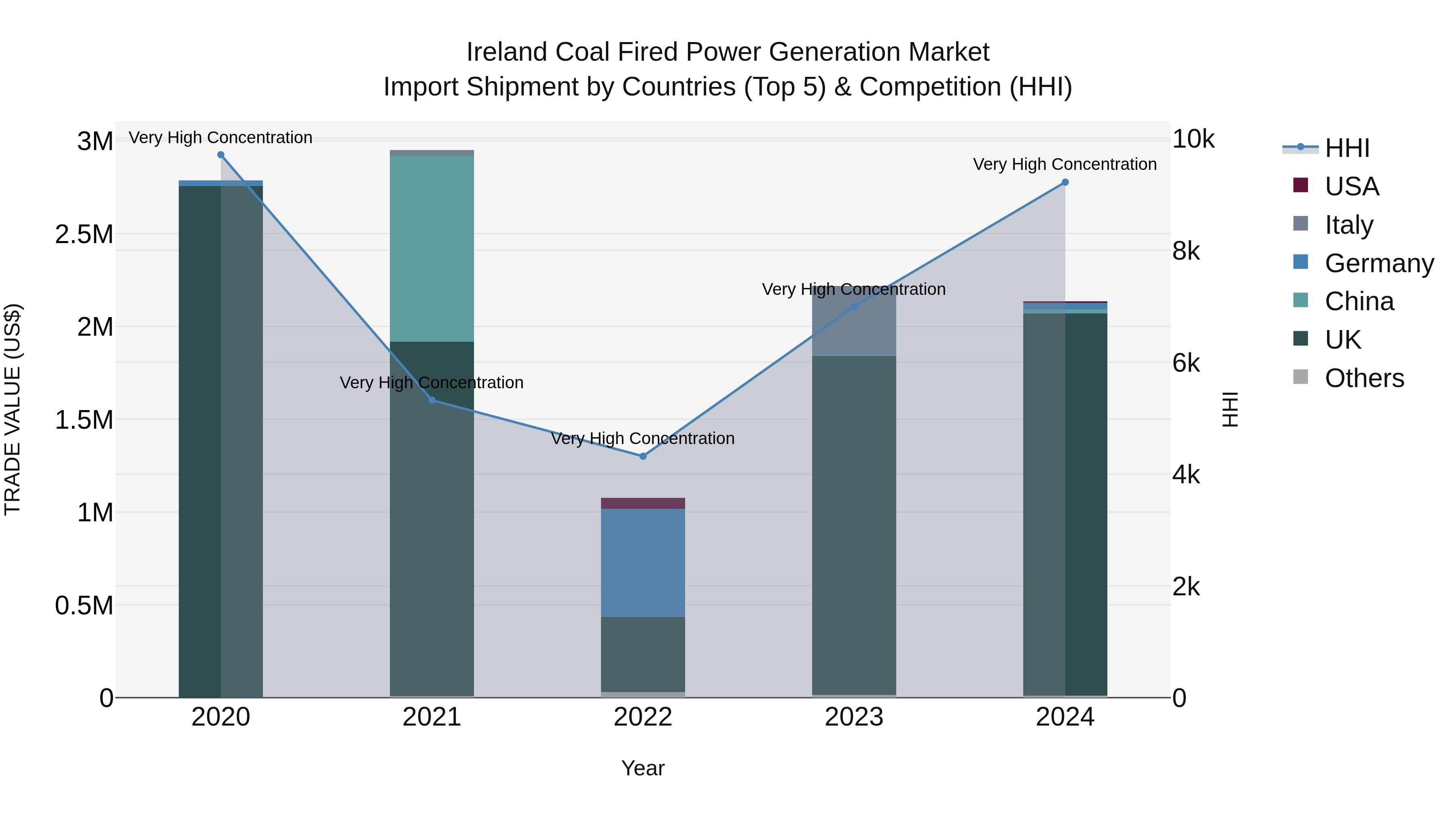 Ireland Coal Fired Power Generation Market Top 5 Importing Countries and Market Competition (HHI) Analysis