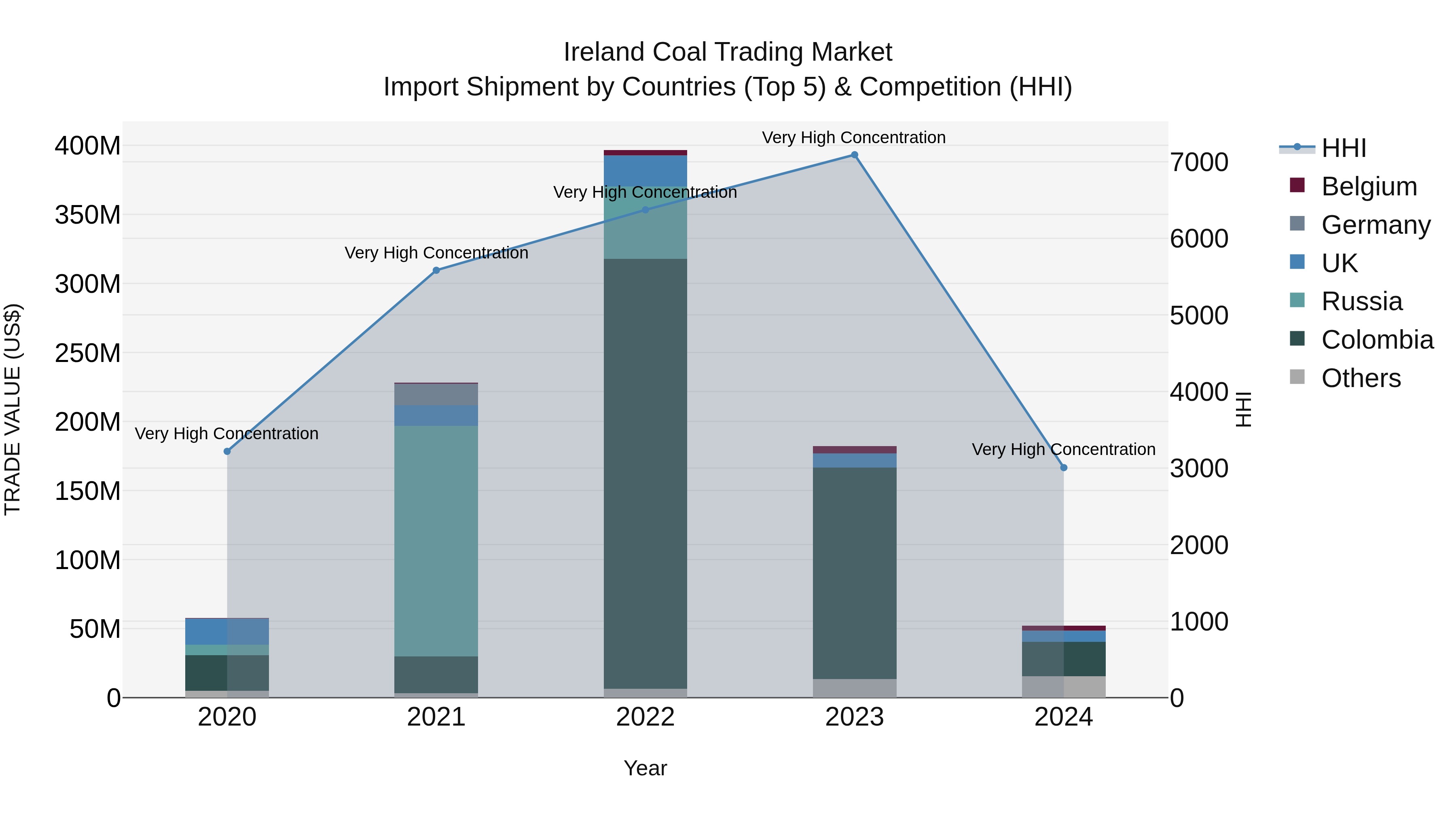 Ireland Coal Trading Market Top 5 Importing Countries and Market Competition (HHI) Analysis