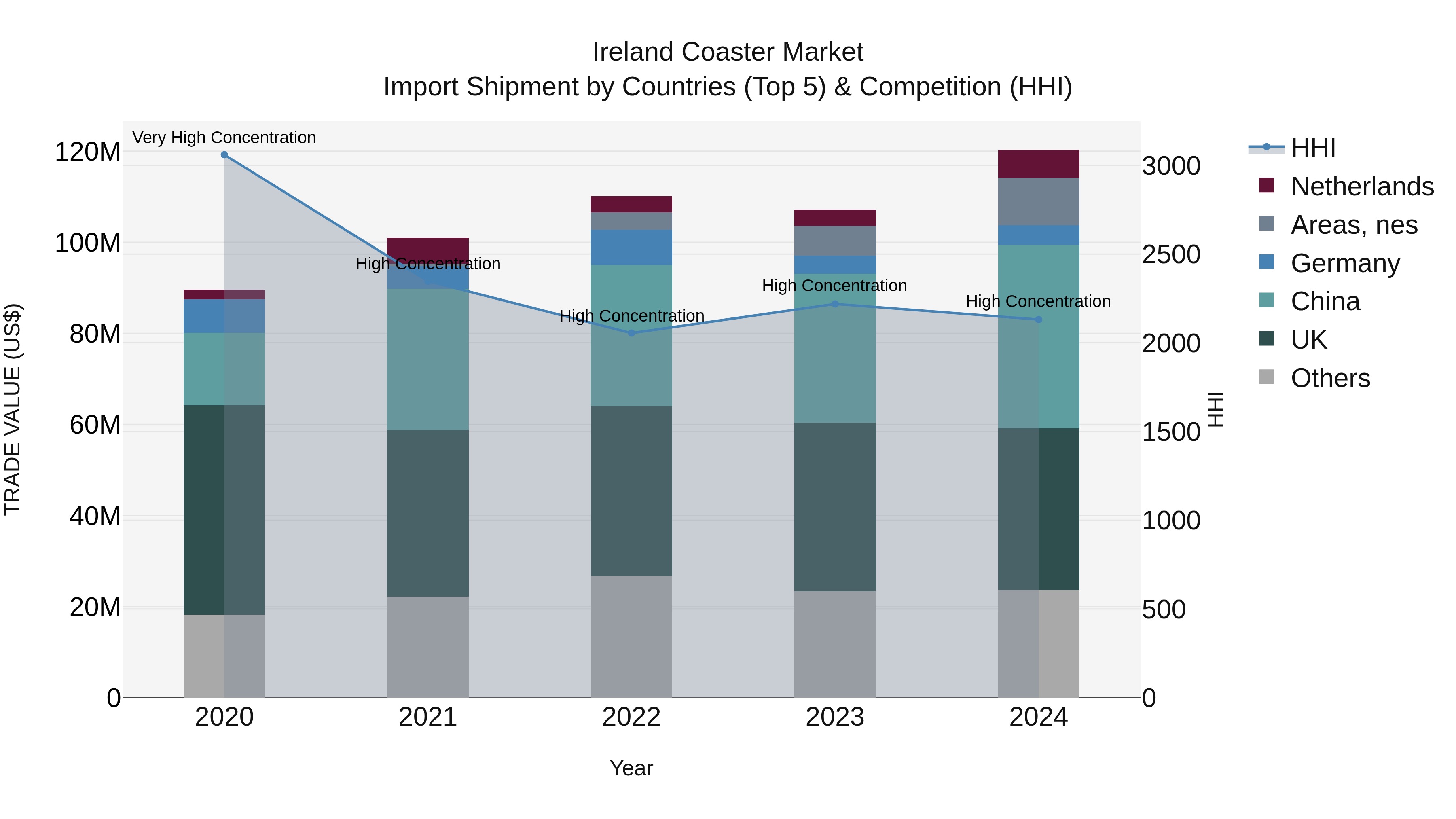 Ireland Coaster Market Top 5 Importing Countries and Market Competition (HHI) Analysis