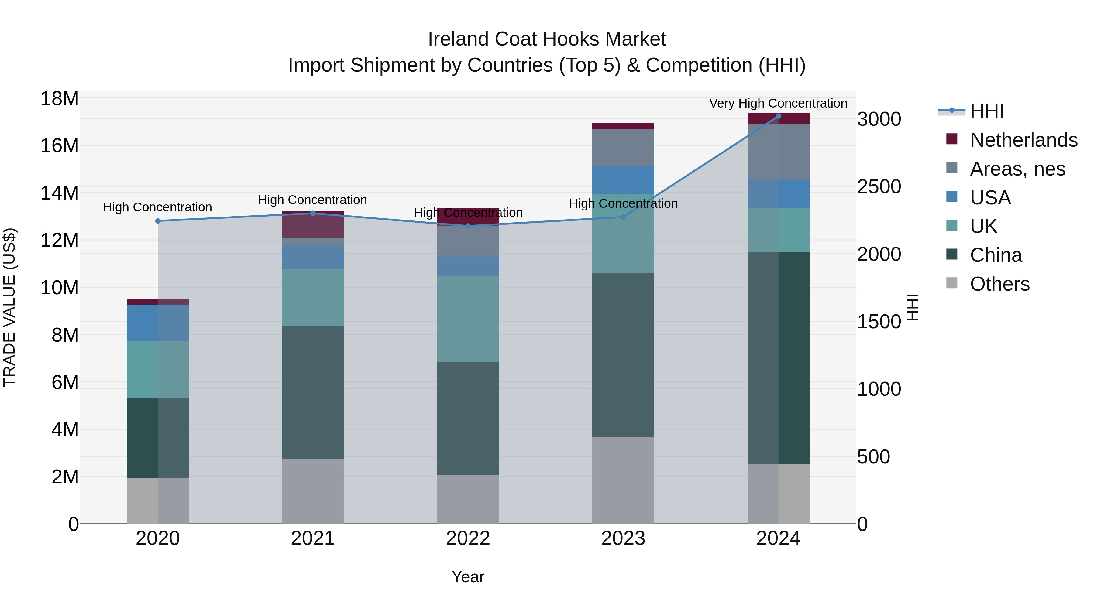 Ireland Coat Hooks Market Top 5 Importing Countries and Market Competition (HHI) Analysis