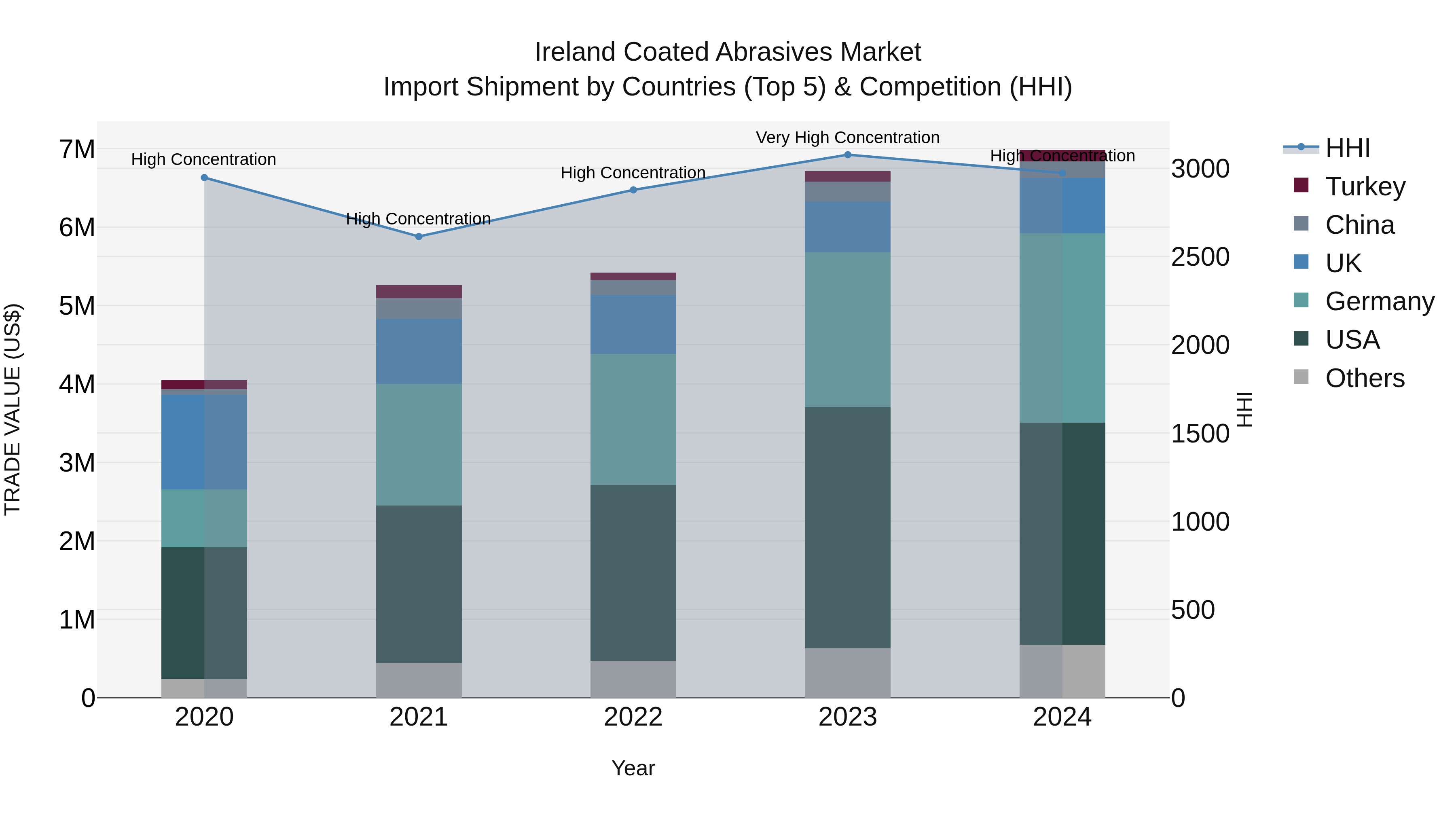 Ireland Coated Abrasives Market Top 5 Importing Countries and Market Competition (HHI) Analysis
