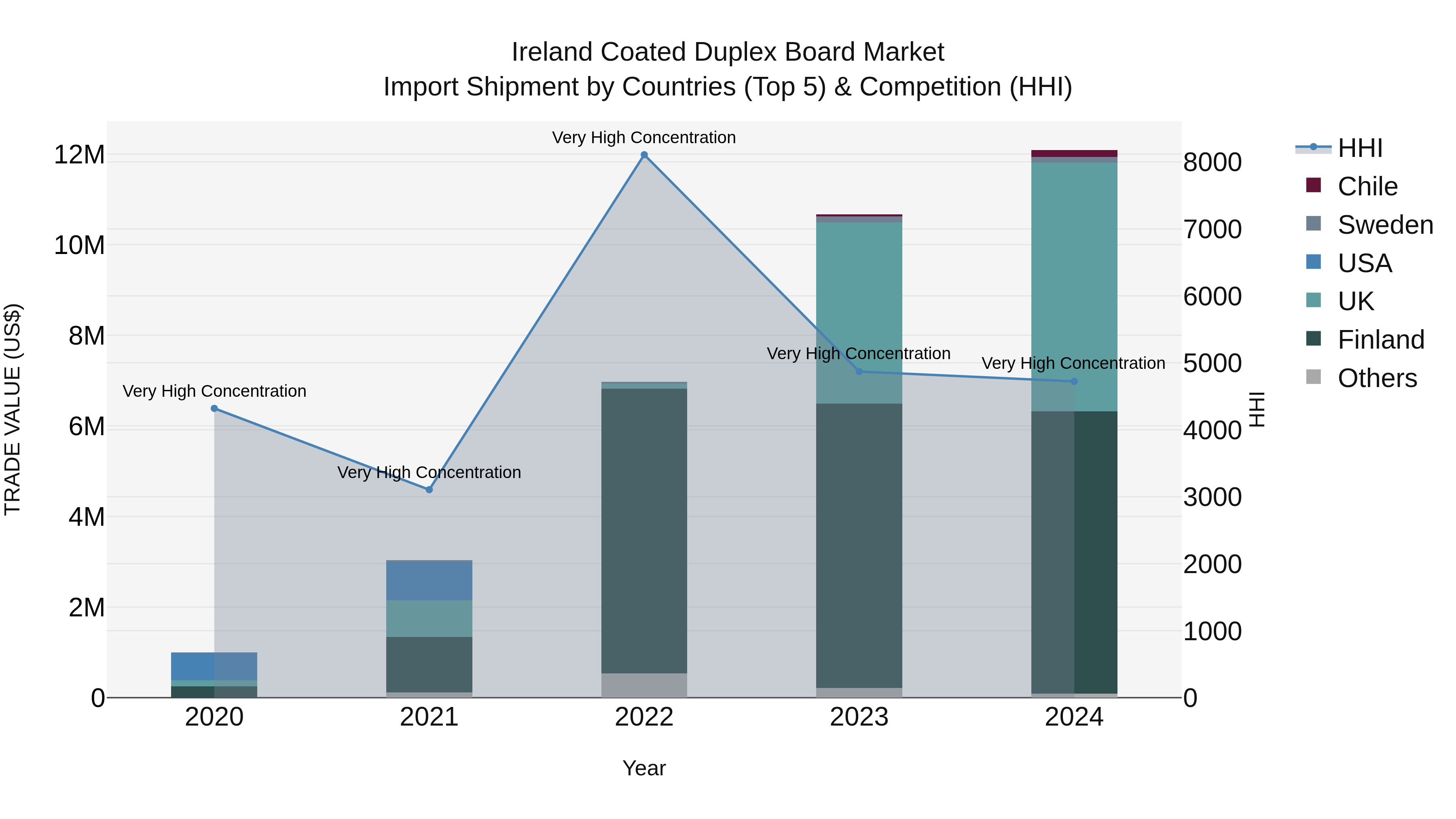 Ireland Coated Duplex Board Market Top 5 Importing Countries and Market Competition (HHI) Analysis