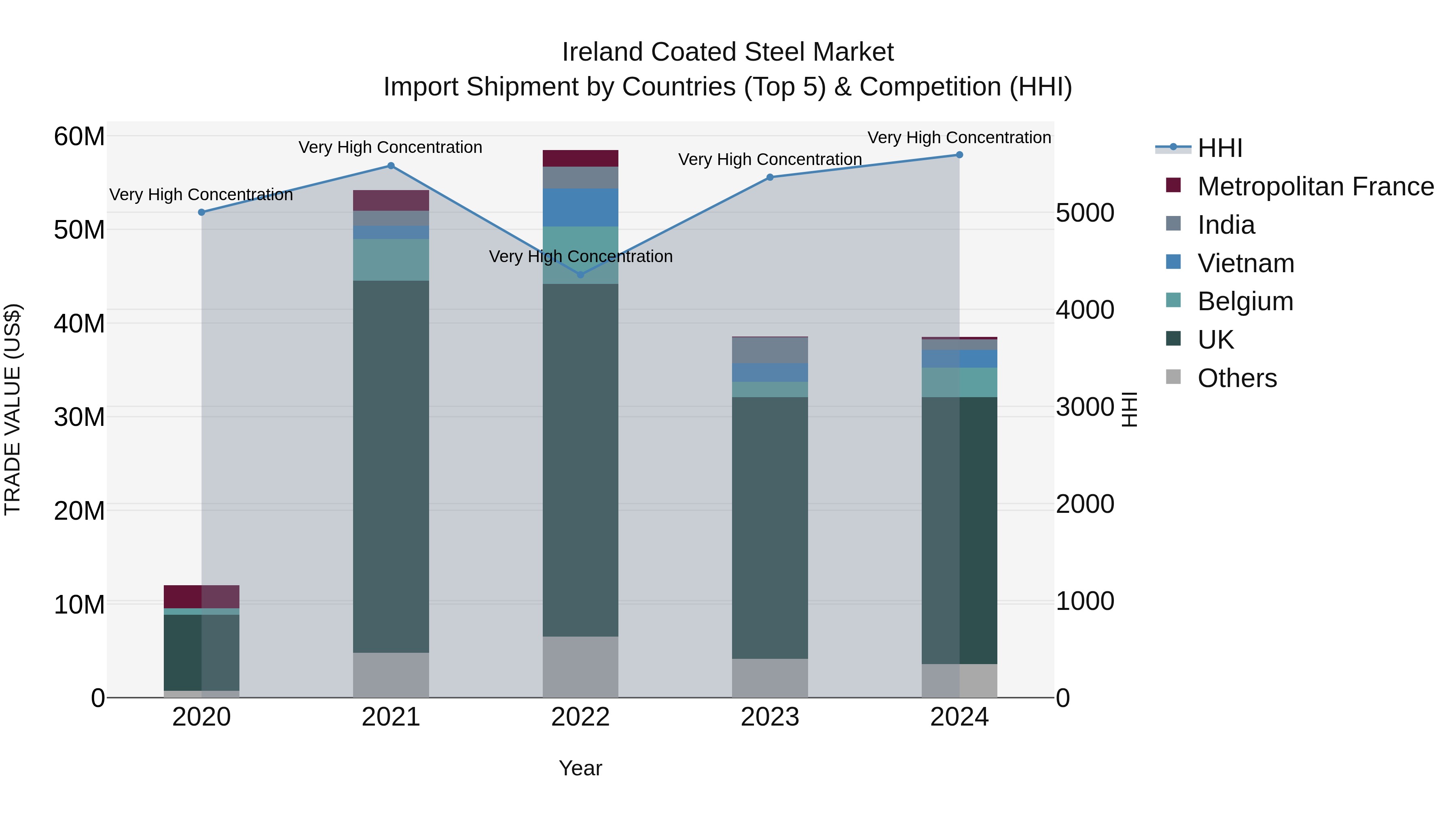 Ireland Coated Steel Market Top 5 Importing Countries and Market Competition (HHI) Analysis