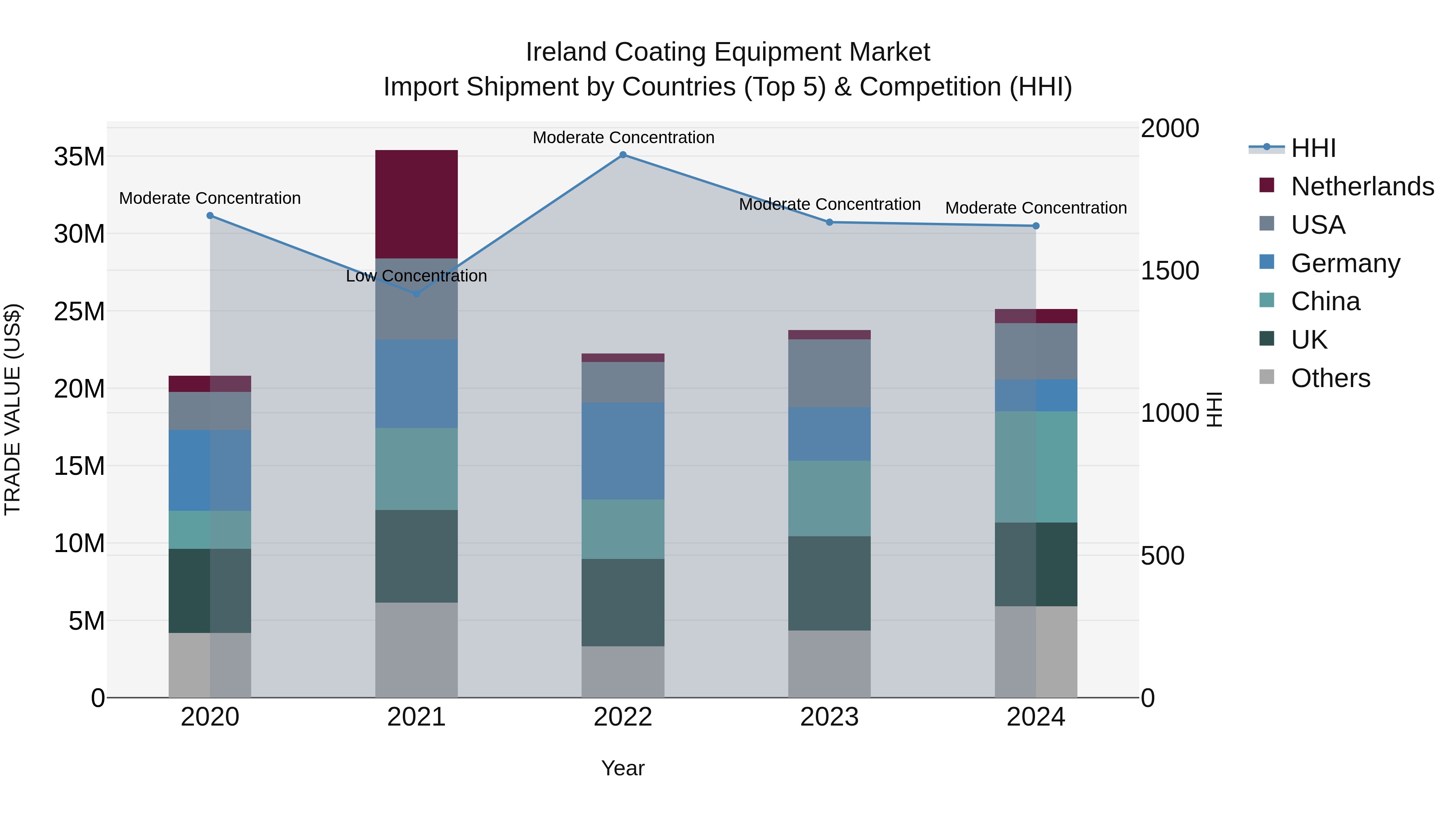 Ireland Coating Equipment Market Top 5 Importing Countries and Market Competition (HHI) Analysis