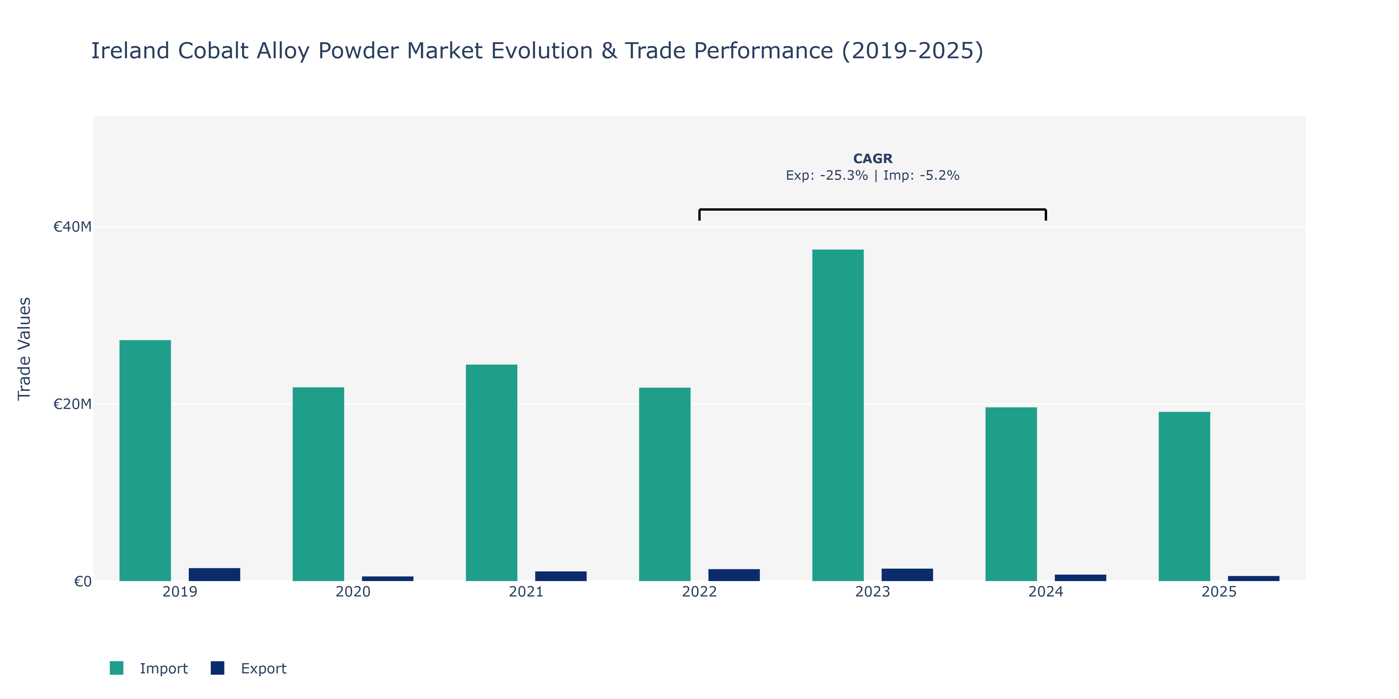 Ireland Cobalt Alloy Powder Market: Production & Trade Performance (2019-2025)