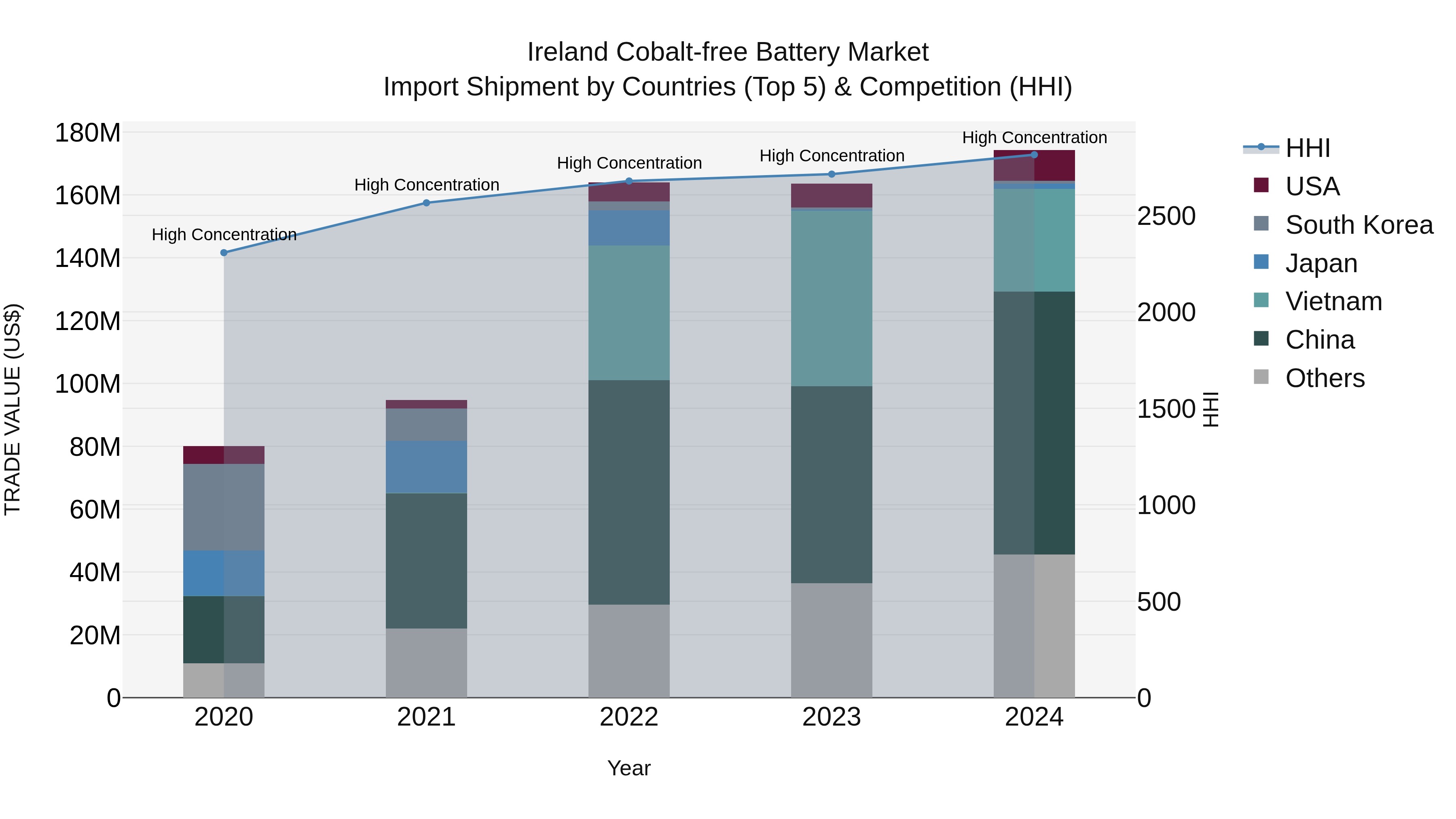 Ireland Cobalt-free Battery Market Top 5 Importing Countries and Market Competition (HHI) Analysis