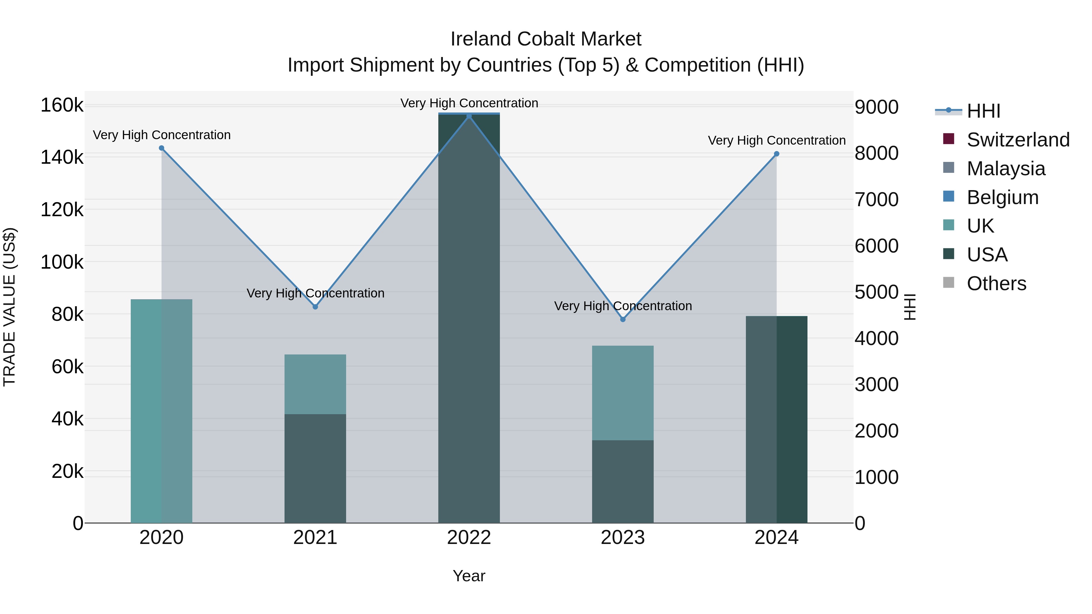Ireland Cobalt Market Top 5 Importing Countries and Market Competition (HHI) Analysis