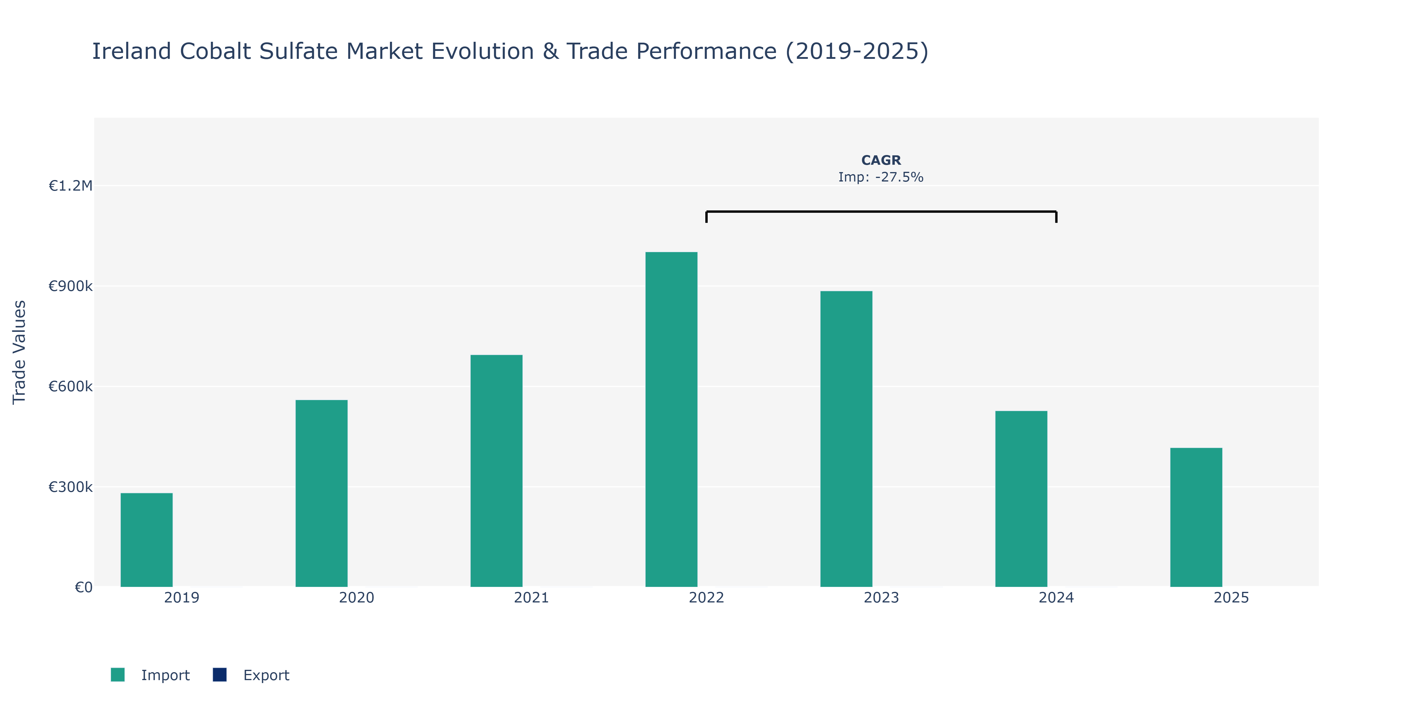 Ireland Cobalt Sulfate Market: Production & Trade Performance (2019-2025)