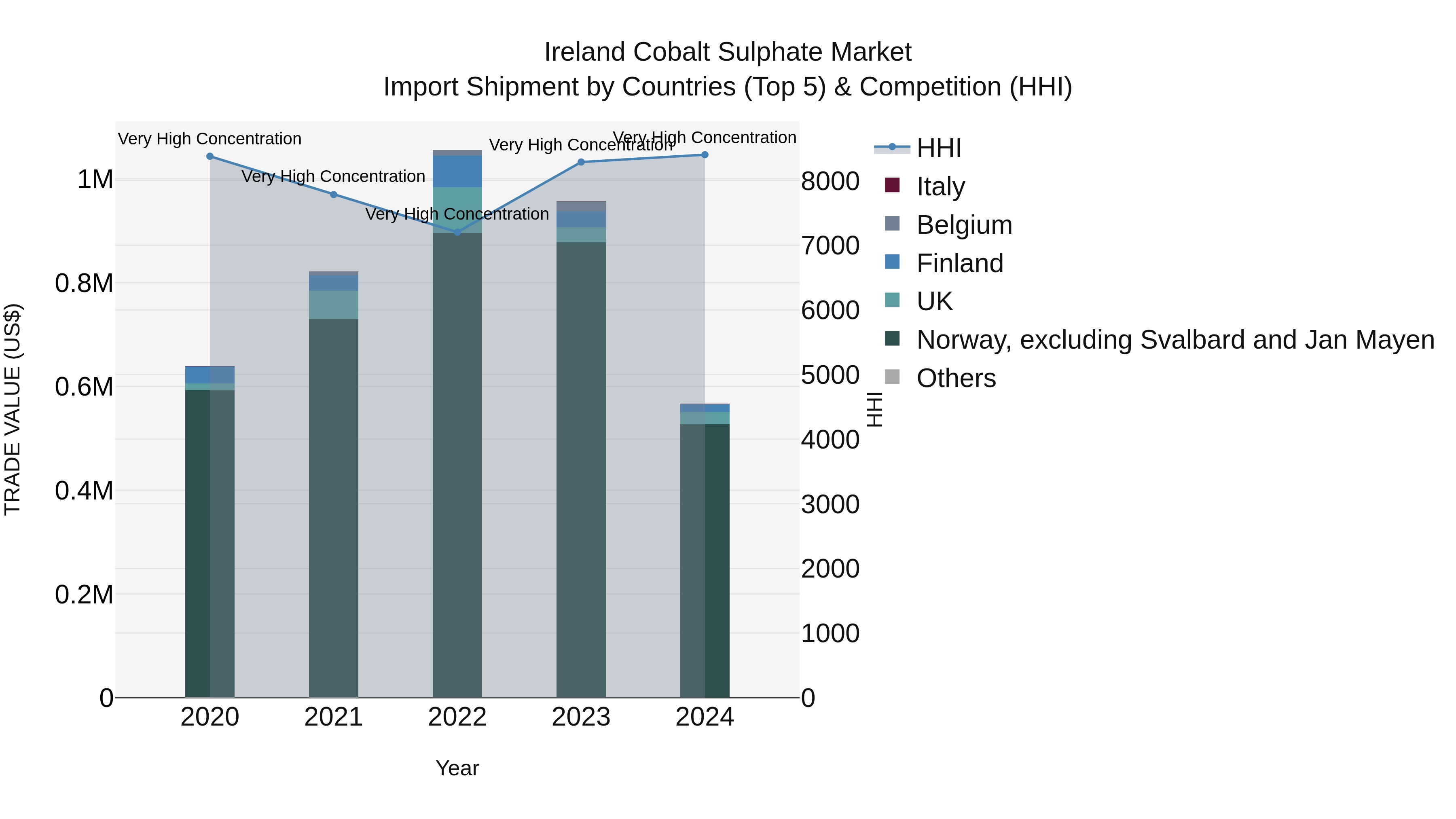 Ireland Cobalt Sulphate Market Top 5 Importing Countries and Market Competition (HHI) Analysis