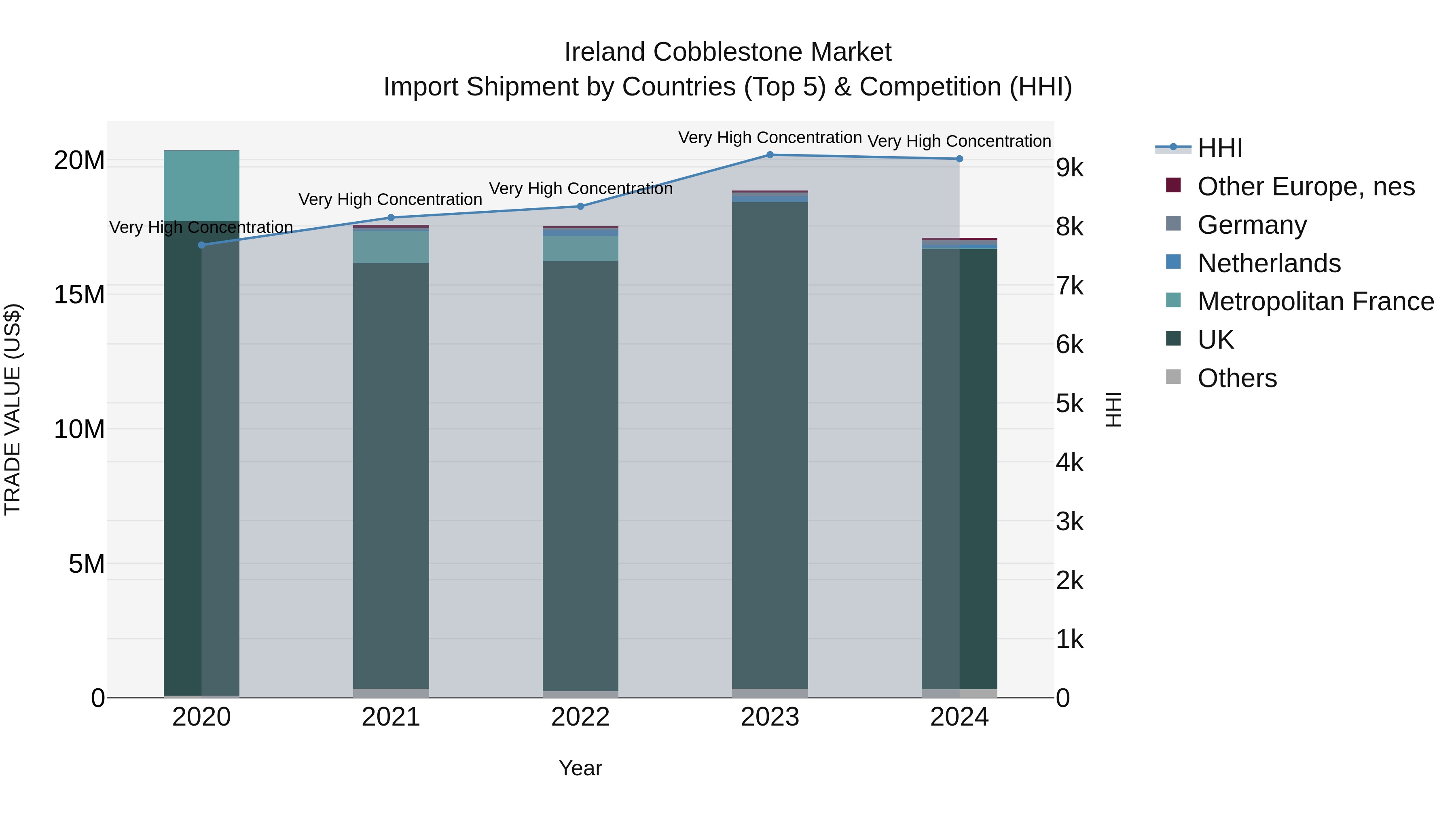 Ireland Cobblestone Market Top 5 Importing Countries and Market Competition (HHI) Analysis
