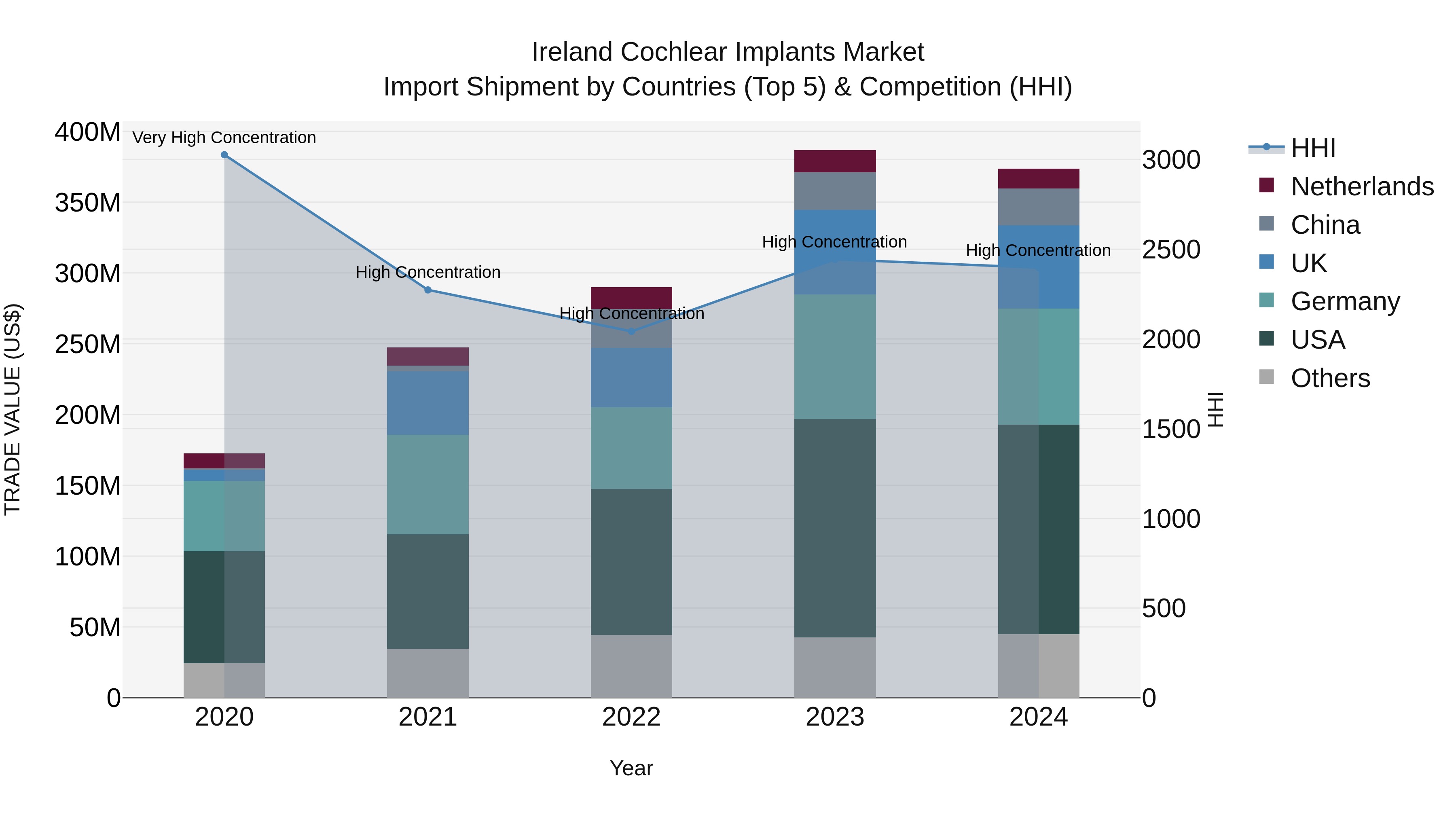 Ireland Cochlear Implants Market Top 5 Importing Countries and Market Competition (HHI) Analysis