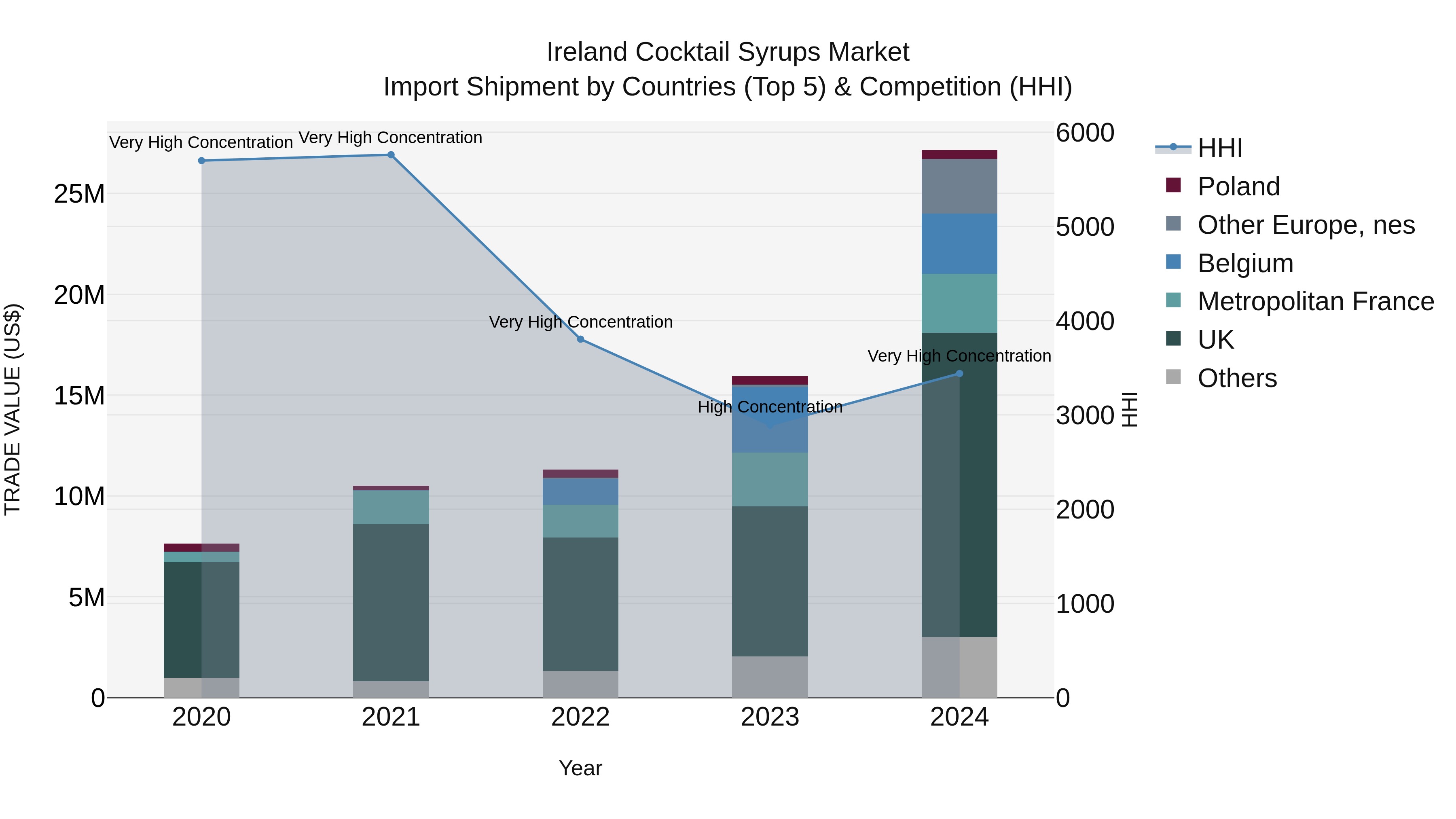 Ireland Cocktail Syrups Market Top 5 Importing Countries and Market Competition (HHI) Analysis