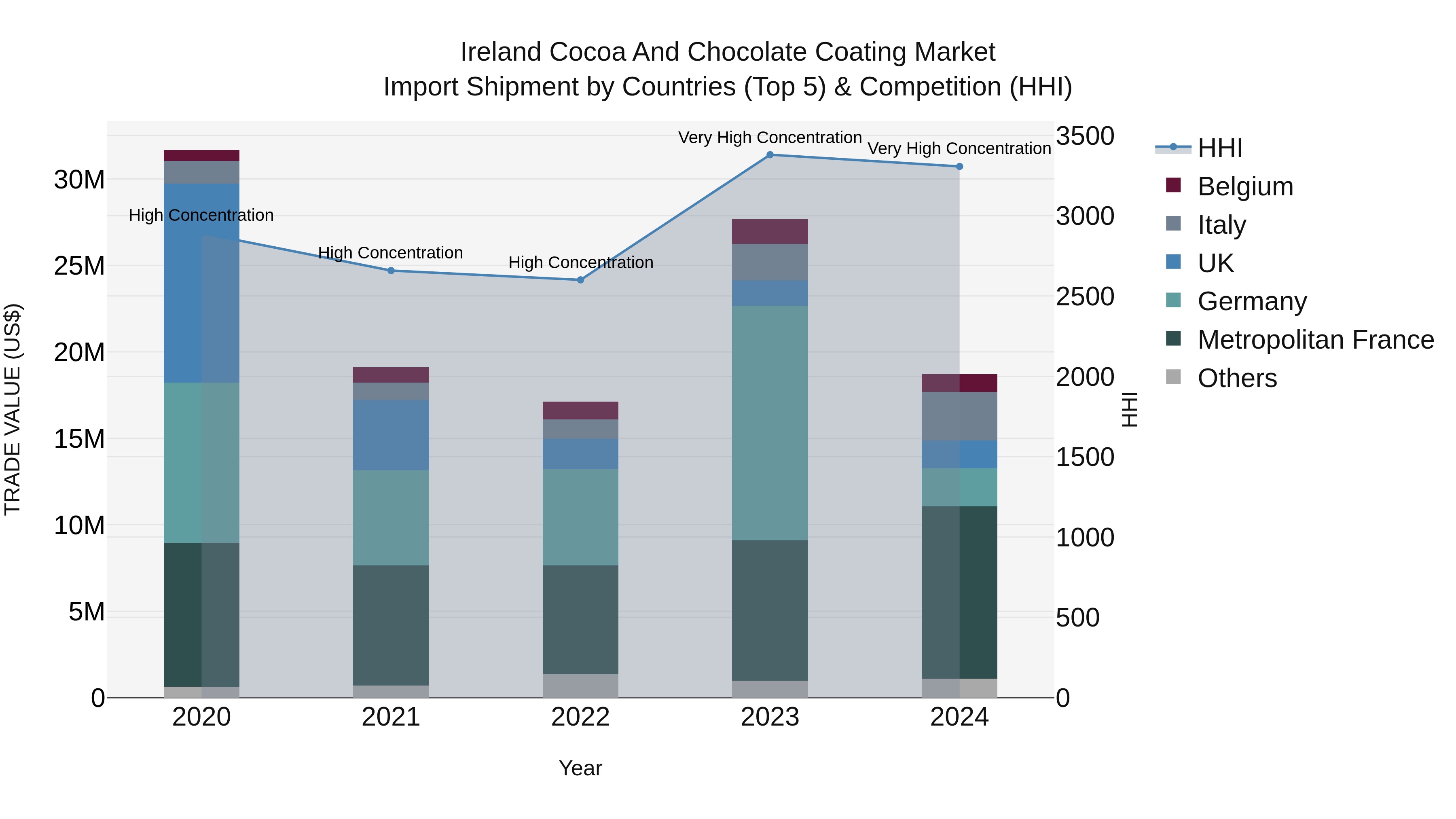 Ireland Cocoa and Chocolate Coating Market Top 5 Importing Countries and Market Competition (HHI) Analysis
