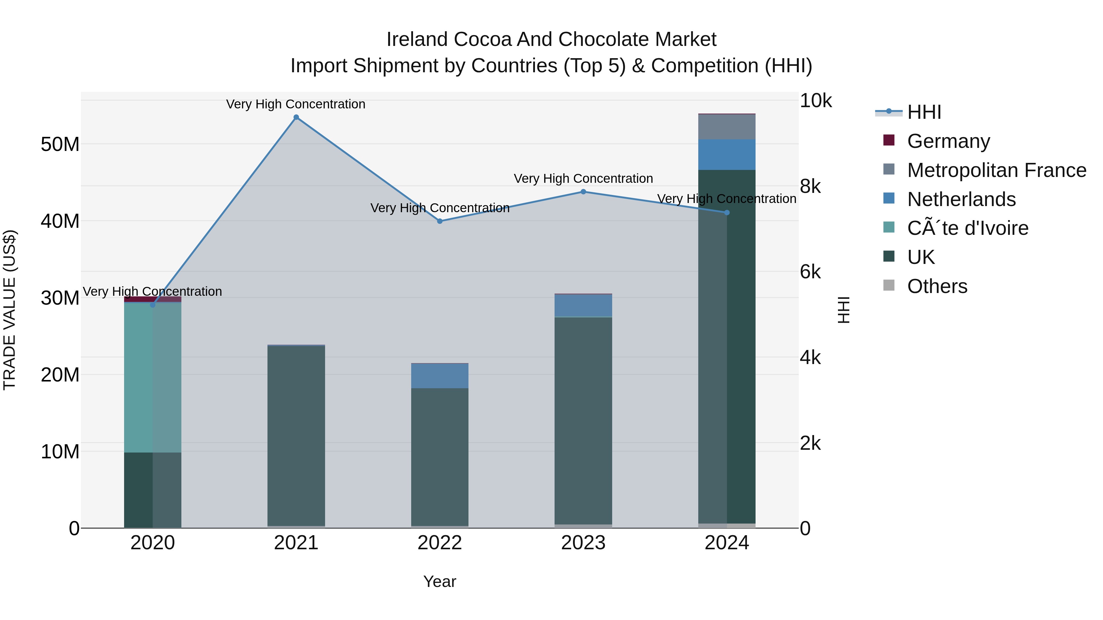 Ireland Cocoa and Chocolate Market Top 5 Importing Countries and Market Competition (HHI) Analysis