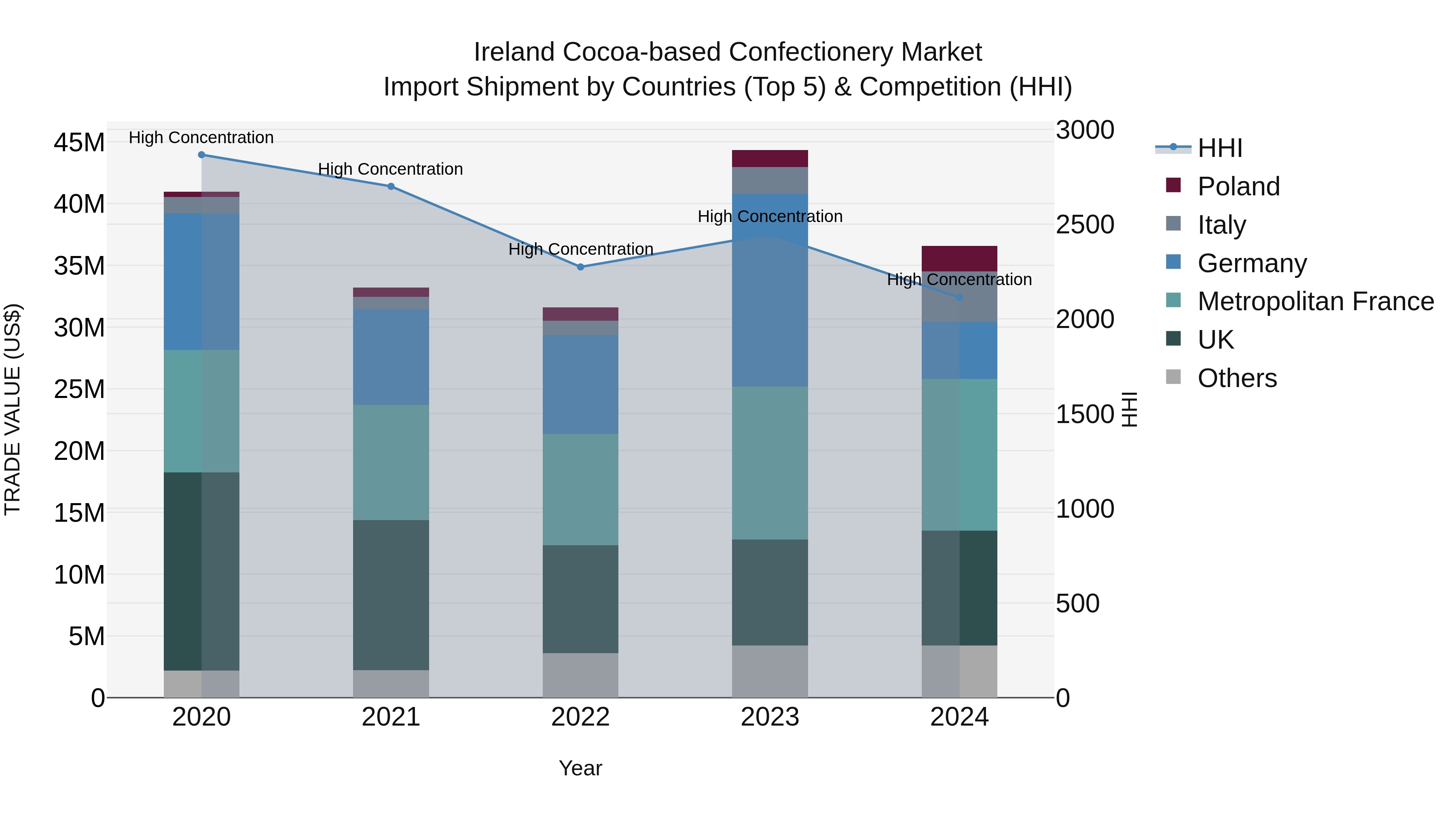 Ireland Cocoa-based Confectionery Market Top 5 Importing Countries and Market Competition (HHI) Analysis