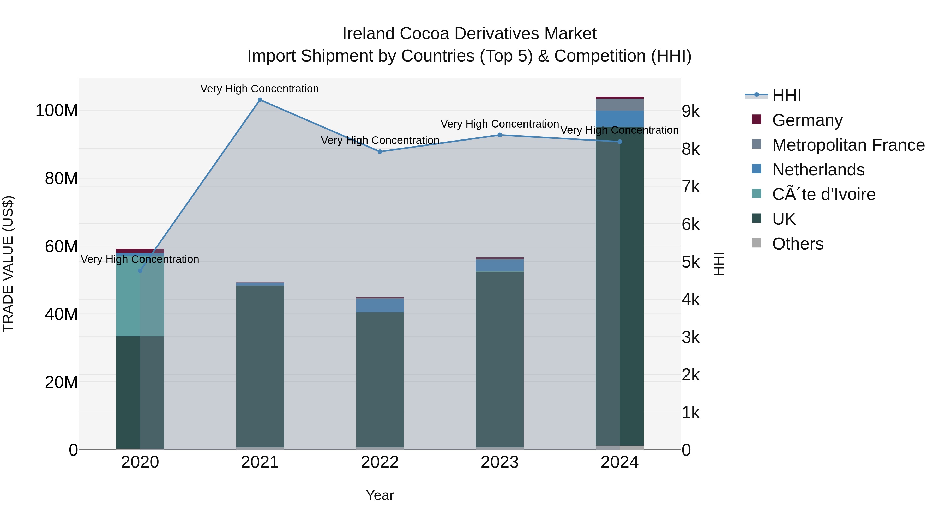 Ireland Cocoa Derivatives Market Top 5 Importing Countries and Market Competition (HHI) Analysis