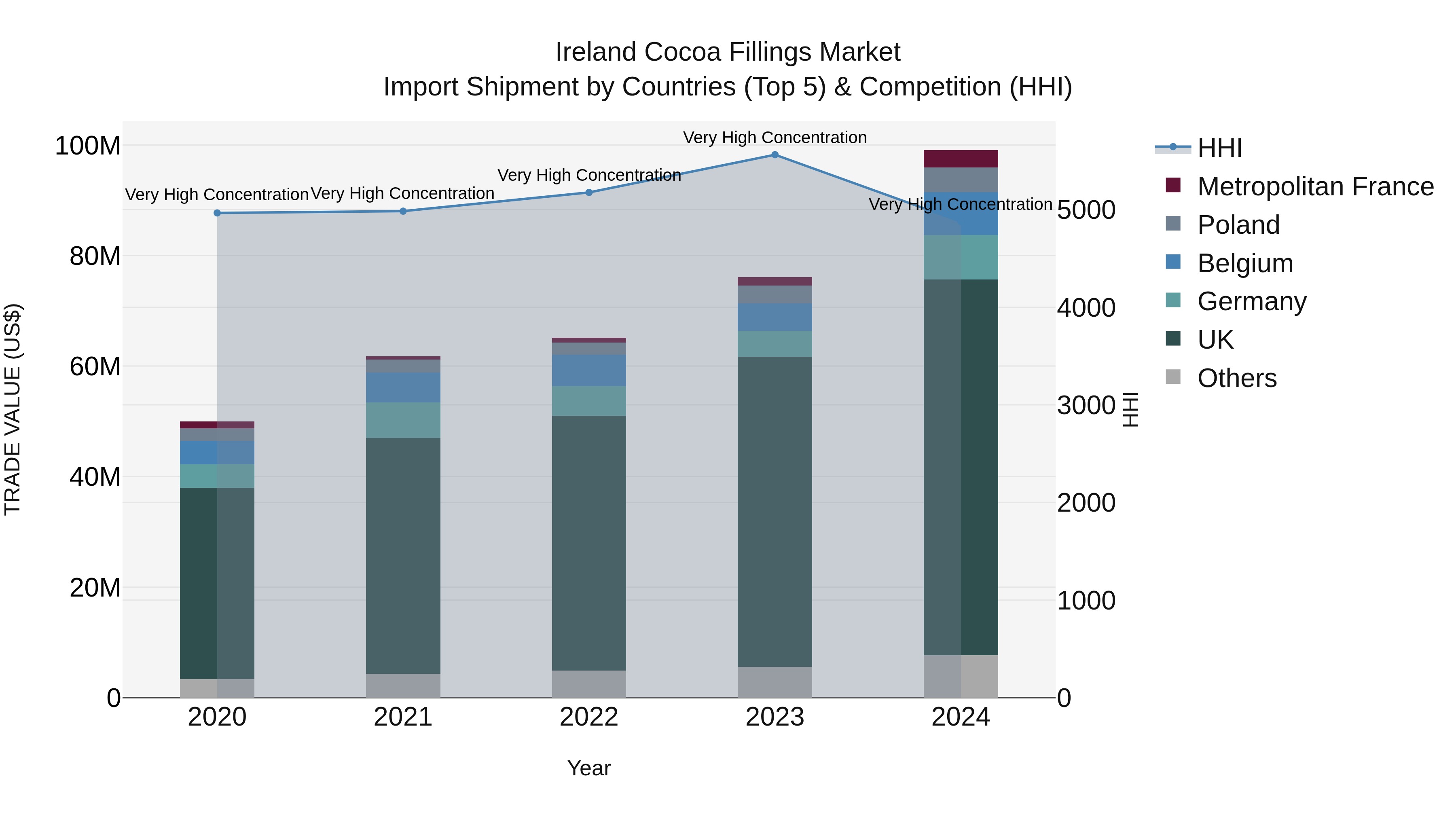 Ireland Cocoa Fillings Market Top 5 Importing Countries and Market Competition (HHI) Analysis