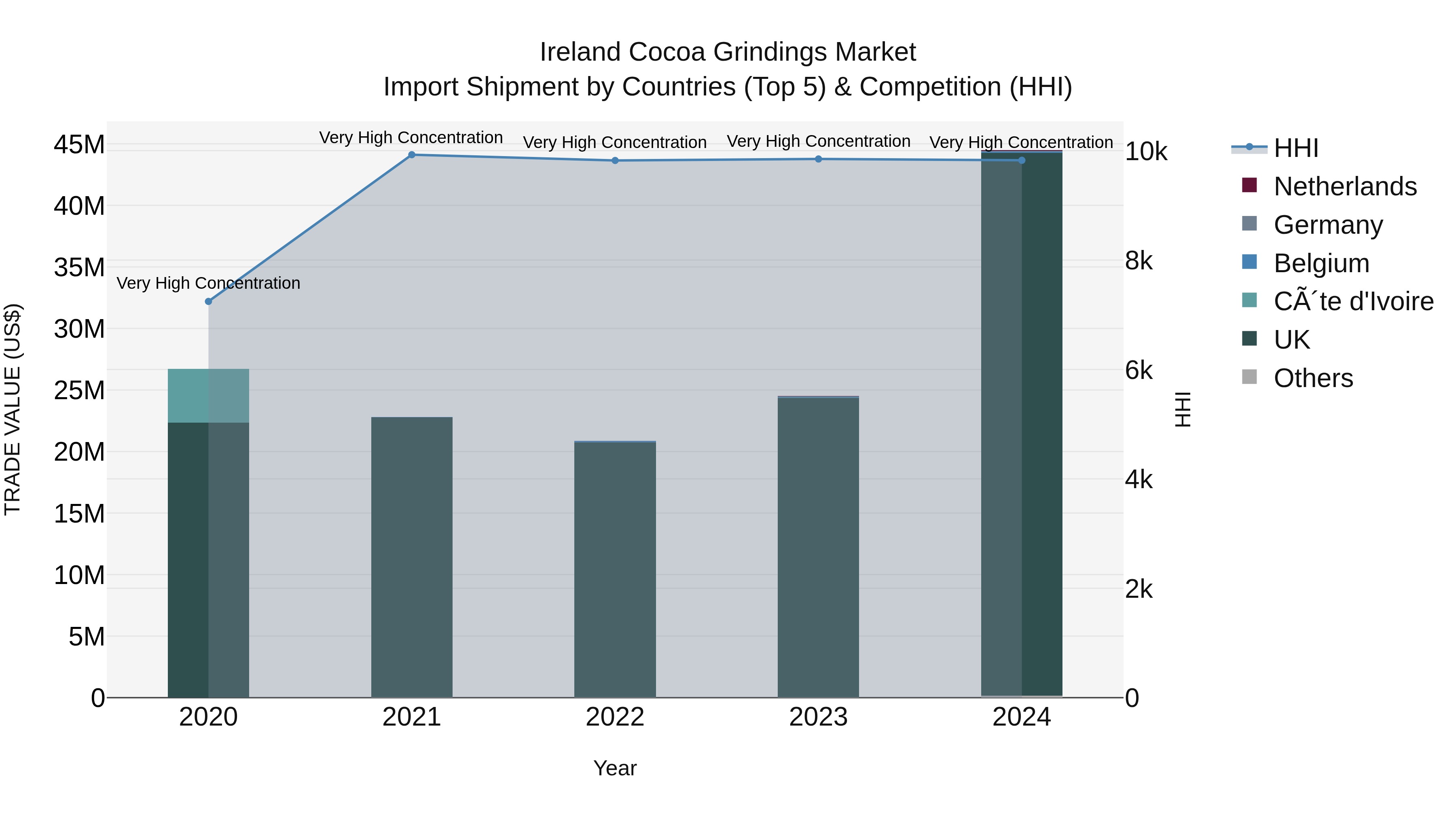 Ireland Cocoa Grindings Market Top 5 Importing Countries and Market Competition (HHI) Analysis