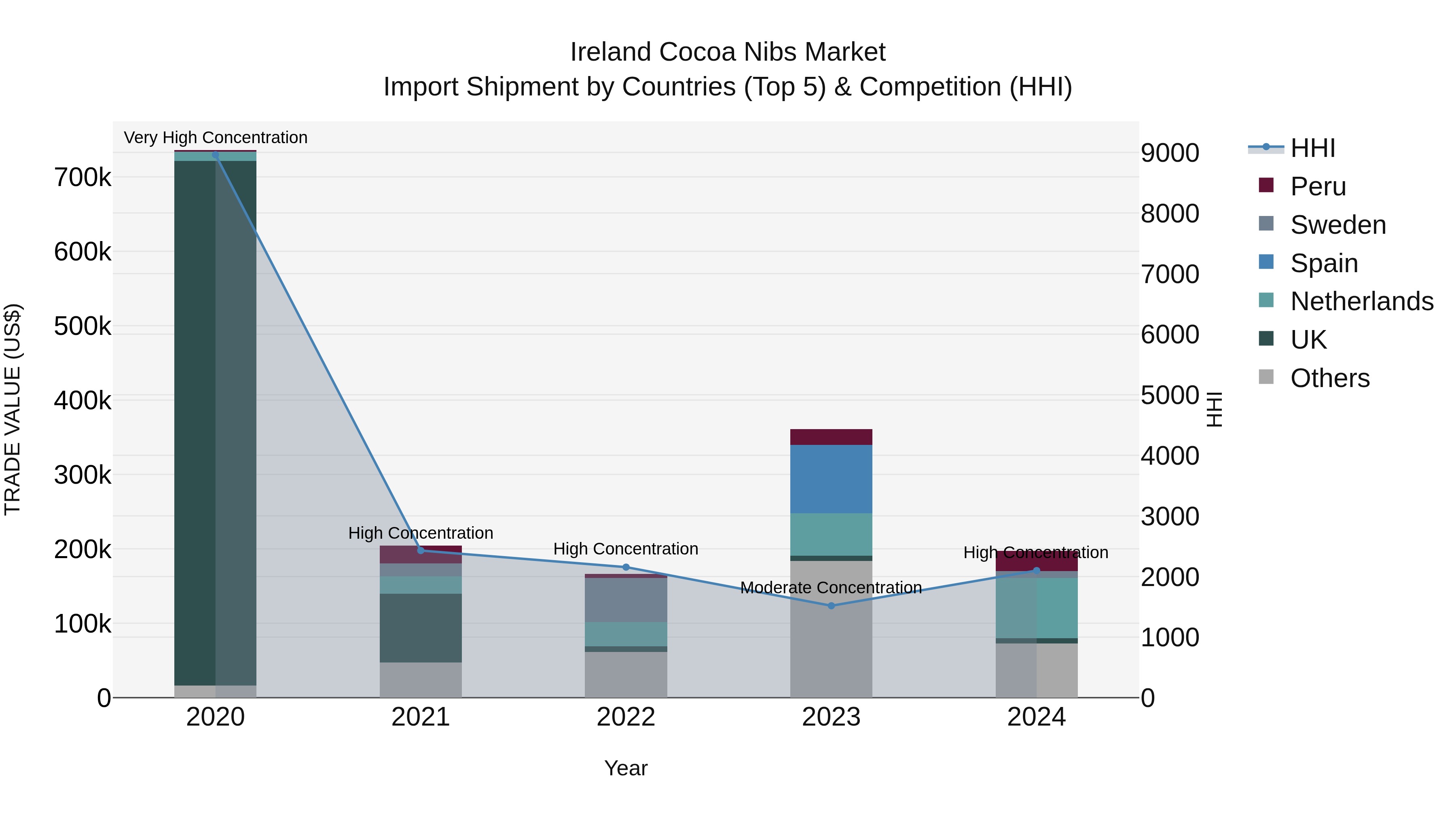 Ireland Cocoa Nibs Market Top 5 Importing Countries and Market Competition (HHI) Analysis