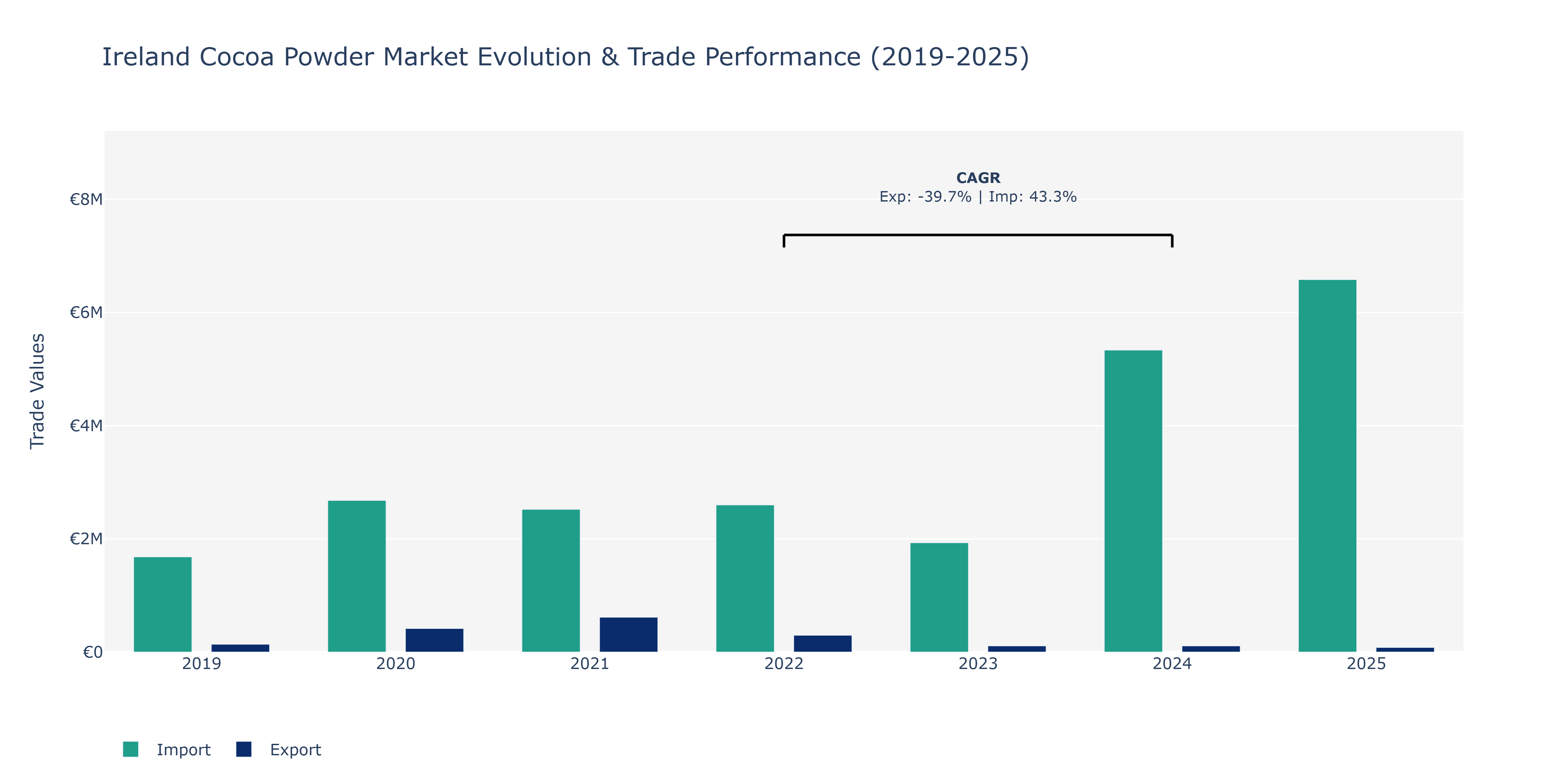 Ireland Cocoa Powder Market: Production & Trade Performance (2019-2025)