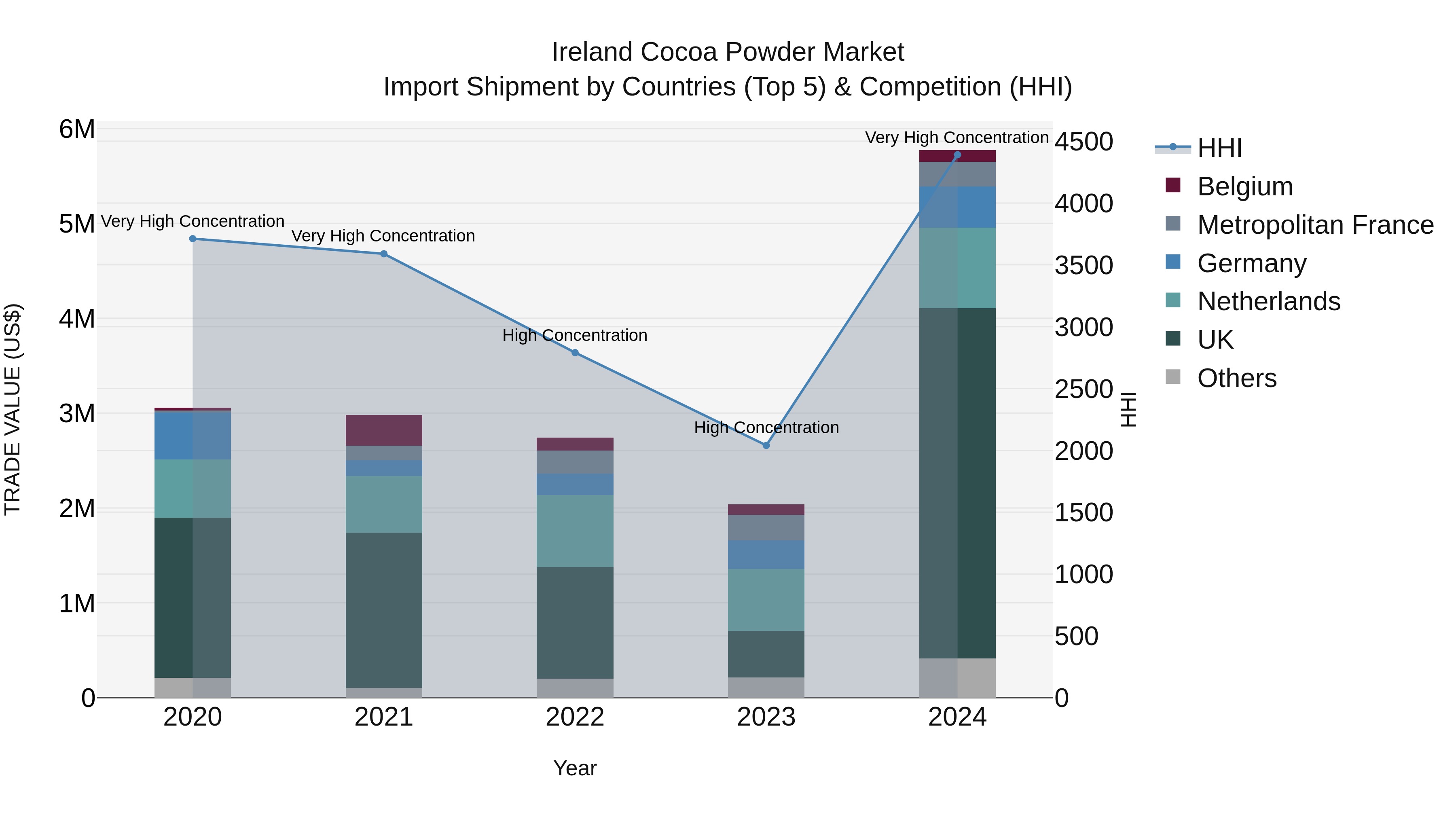 Ireland Cocoa Powder Market Top 5 Importing Countries and Market Competition (HHI) Analysis