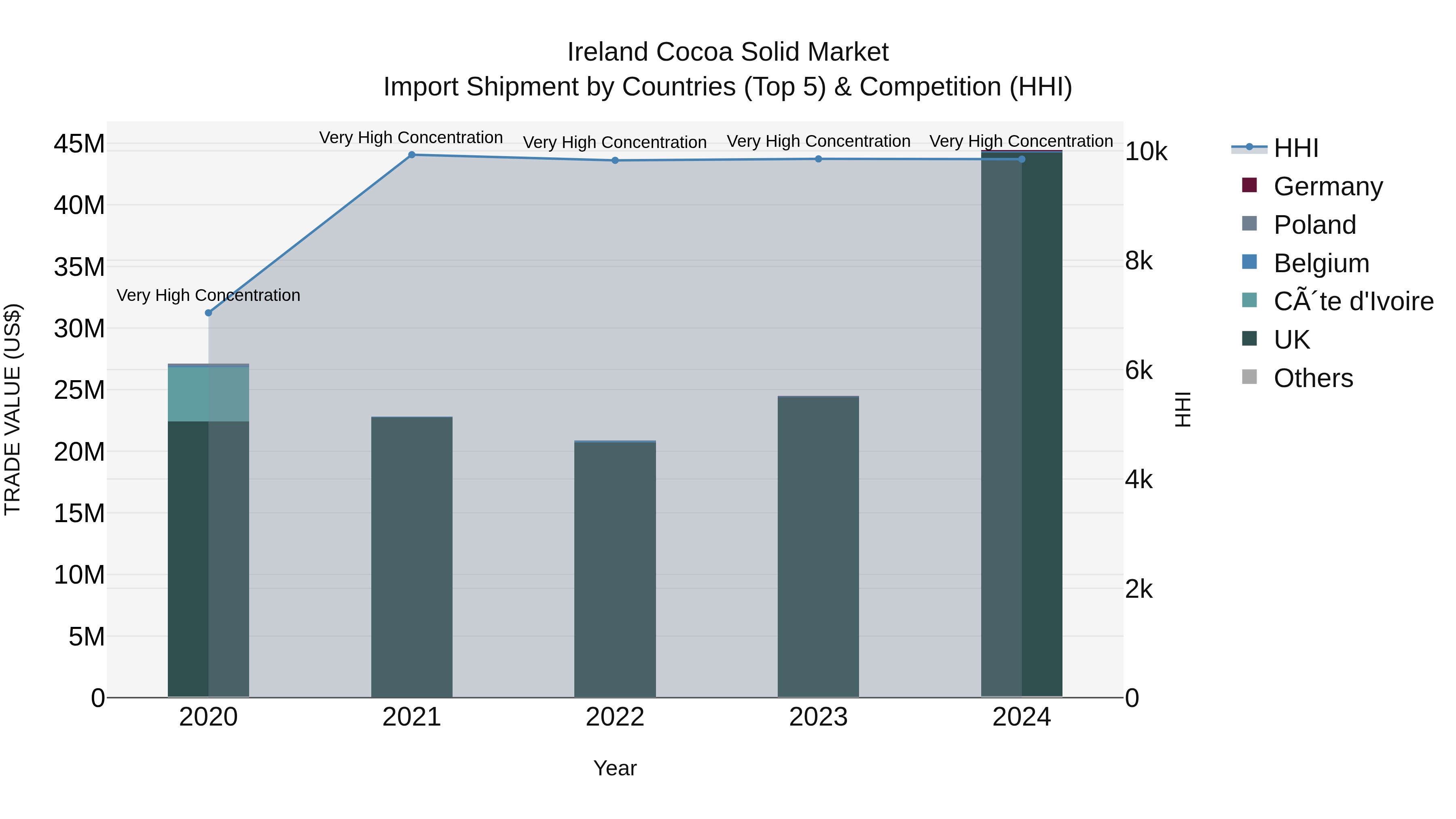 Ireland Cocoa Solid Market Top 5 Importing Countries and Market Competition (HHI) Analysis