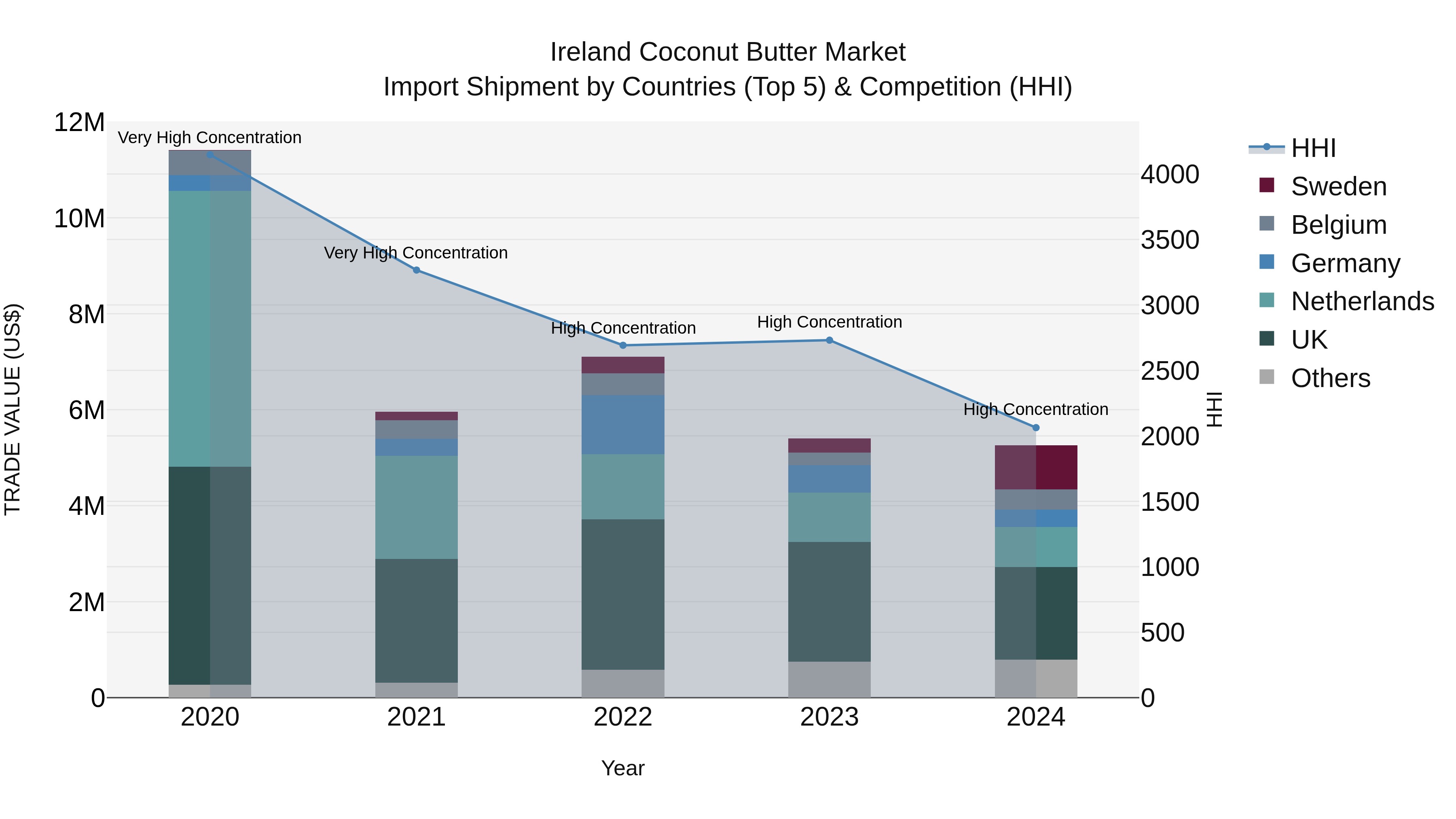 Ireland Coconut Butter Market Top 5 Importing Countries and Market Competition (HHI) Analysis