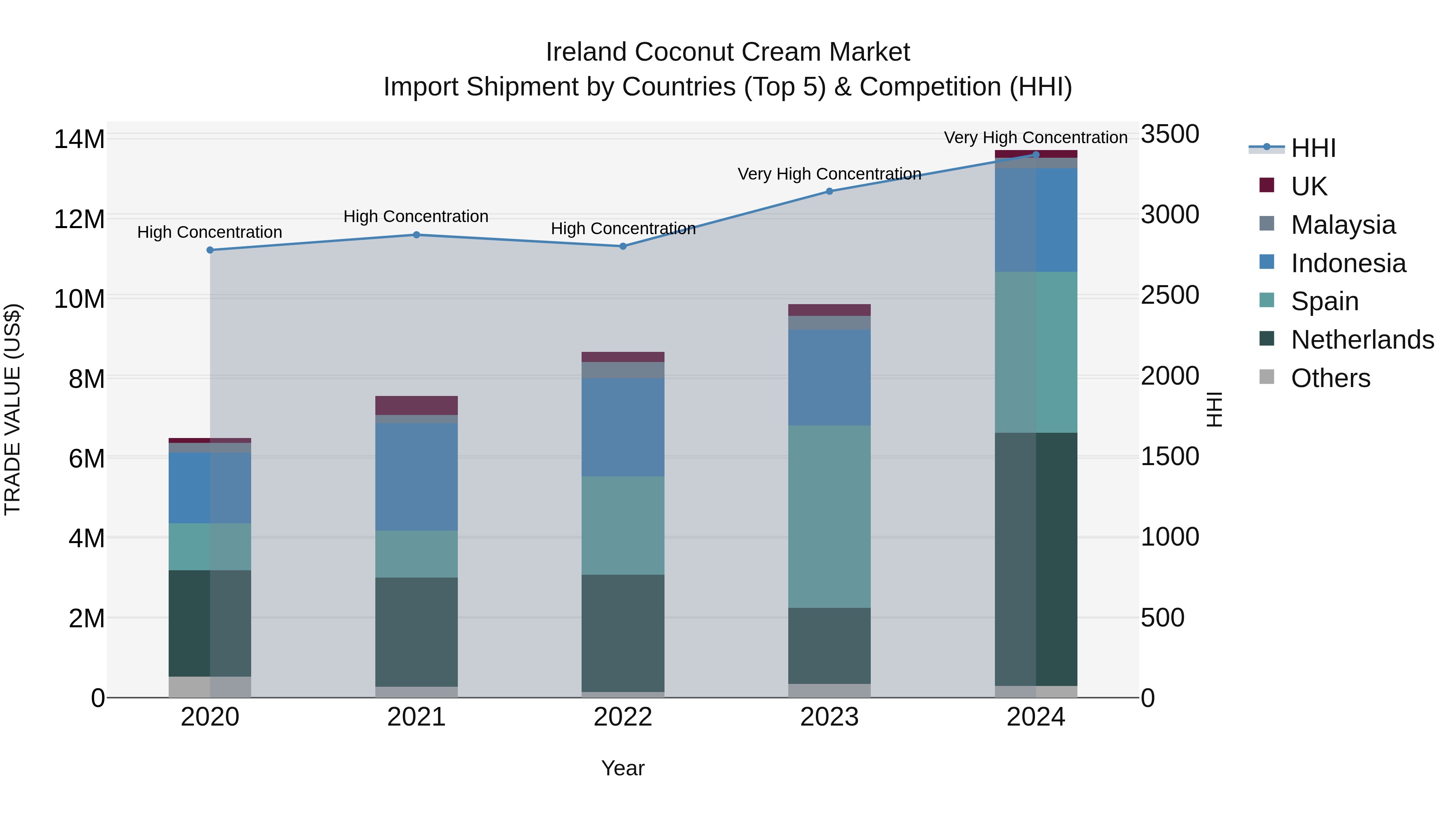 Ireland Coconut Cream Market Top 5 Importing Countries and Market Competition (HHI) Analysis