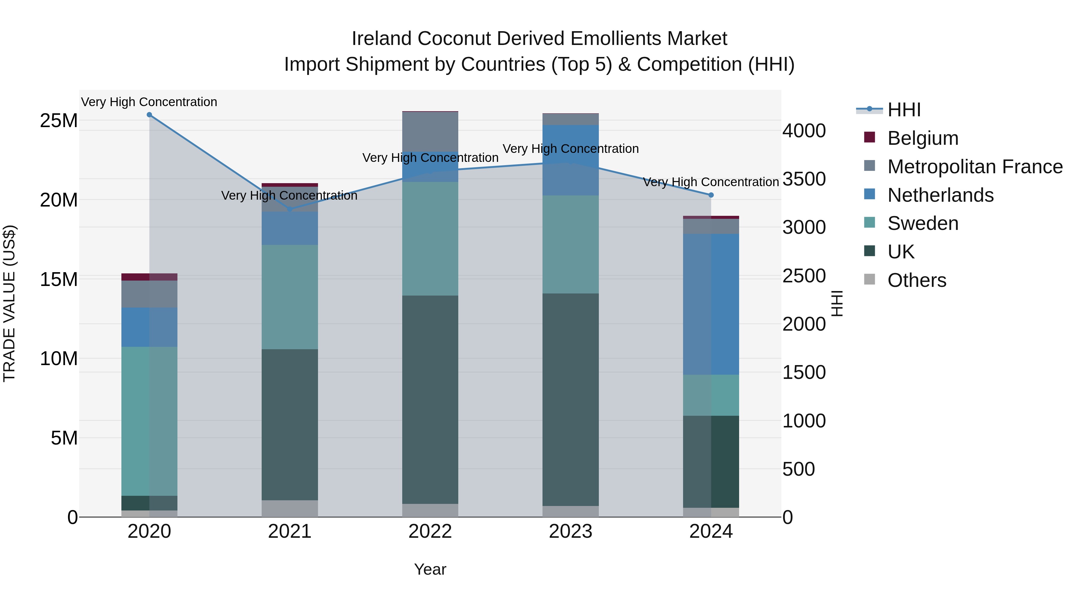 Ireland Coconut Derived Emollients Market Top 5 Importing Countries and Market Competition (HHI) Analysis