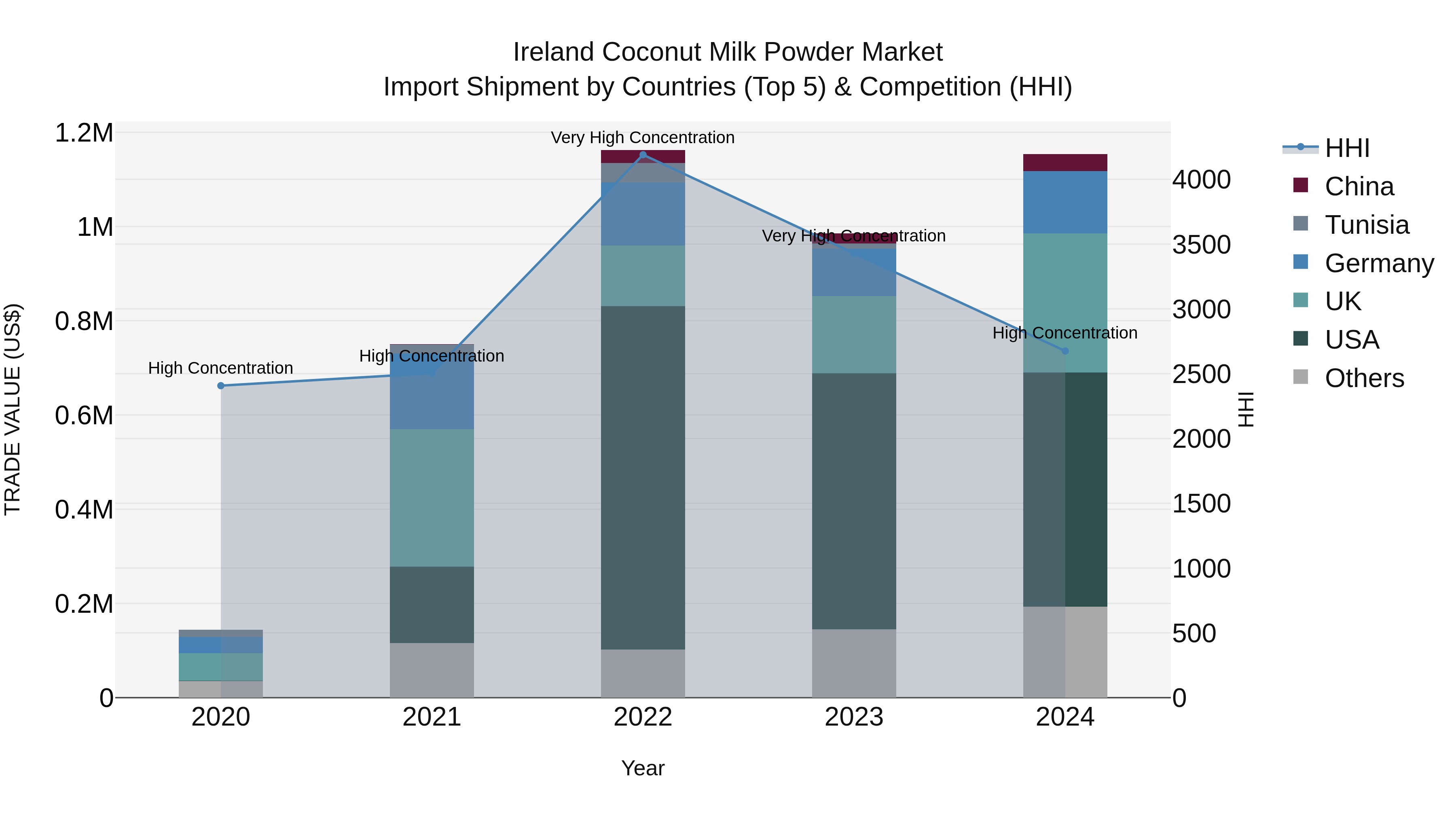 Ireland Coconut Milk Powder Market Top 5 Importing Countries and Market Competition (HHI) Analysis