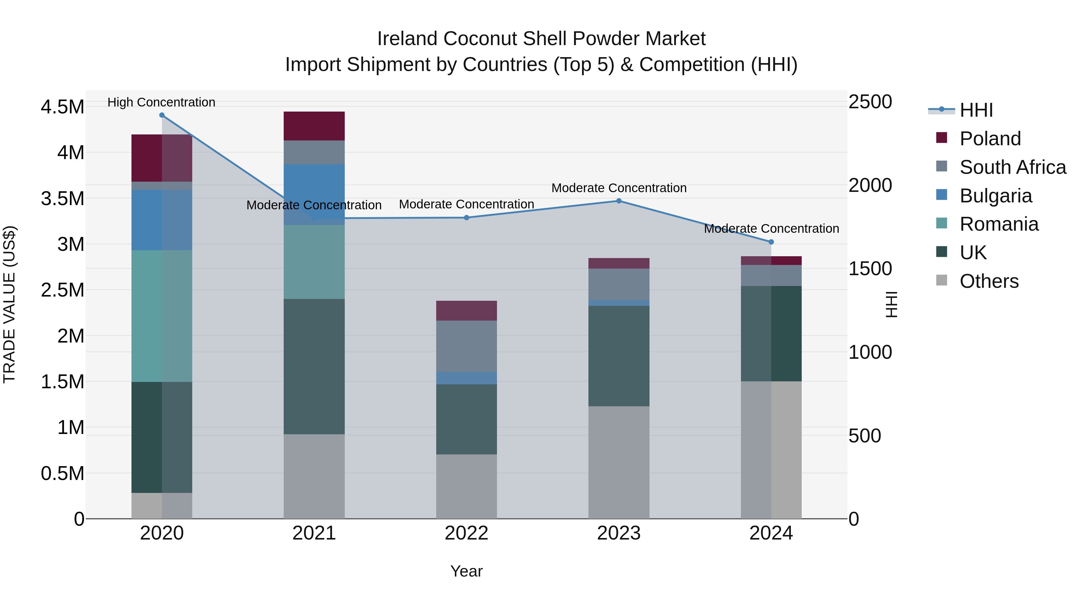 Ireland Coconut Shell Powder Market Top 5 Importing Countries and Market Competition (HHI) Analysis