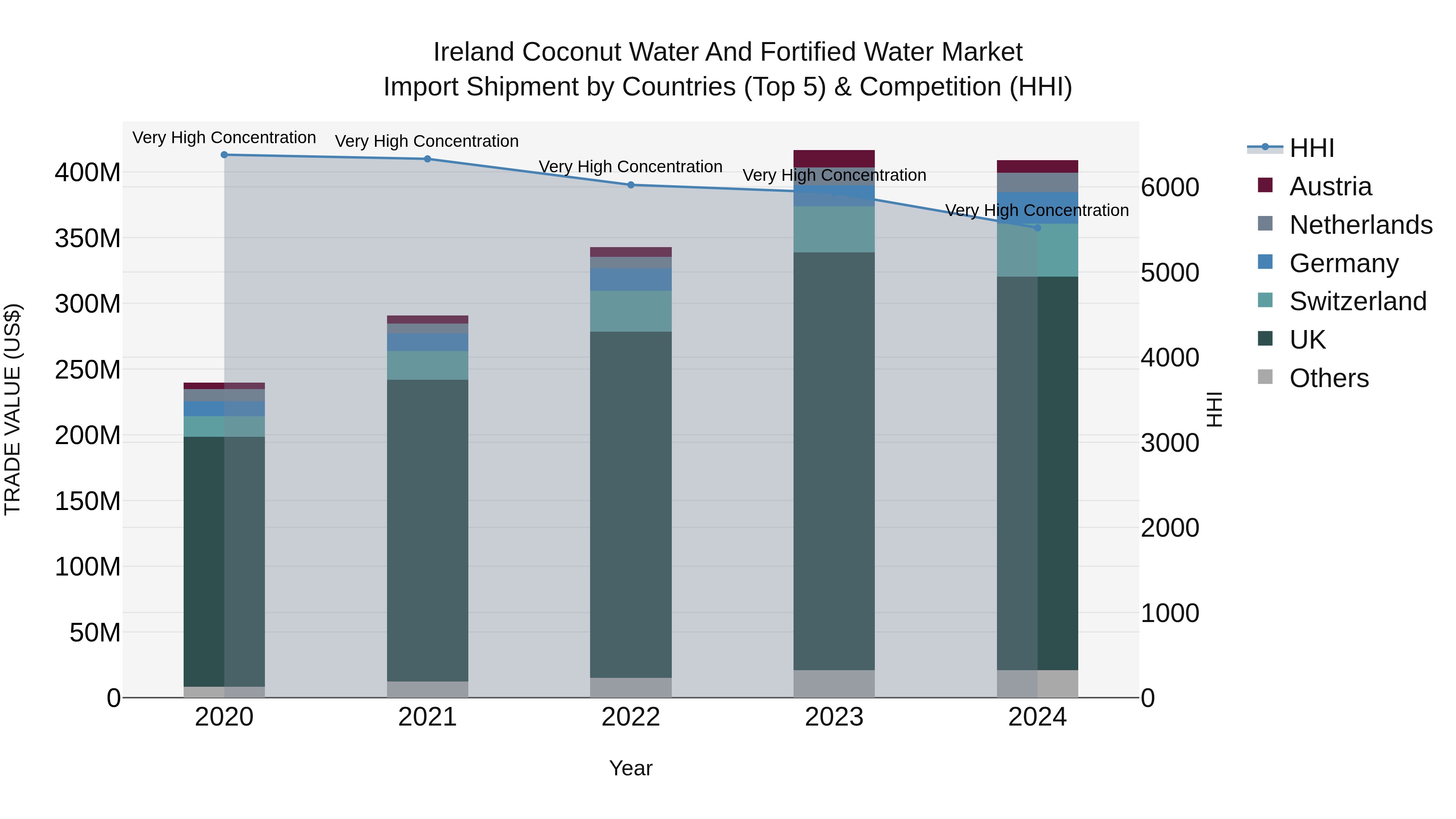 Ireland Coconut Water and Fortified Water Market Top 5 Importing Countries and Market Competition (HHI) Analysis