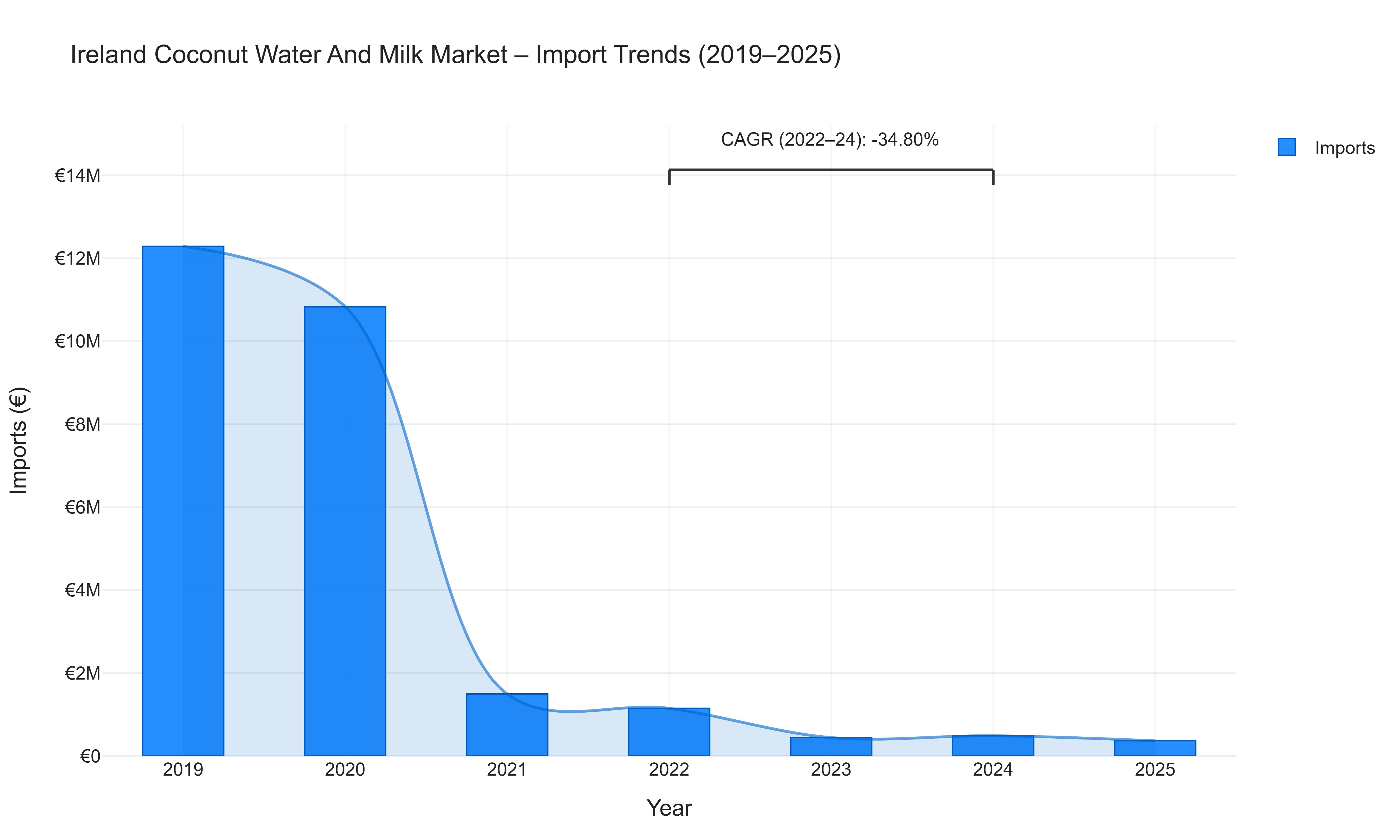 Ireland Coconut Water And Milk Market - Import Trends (2019-2025)