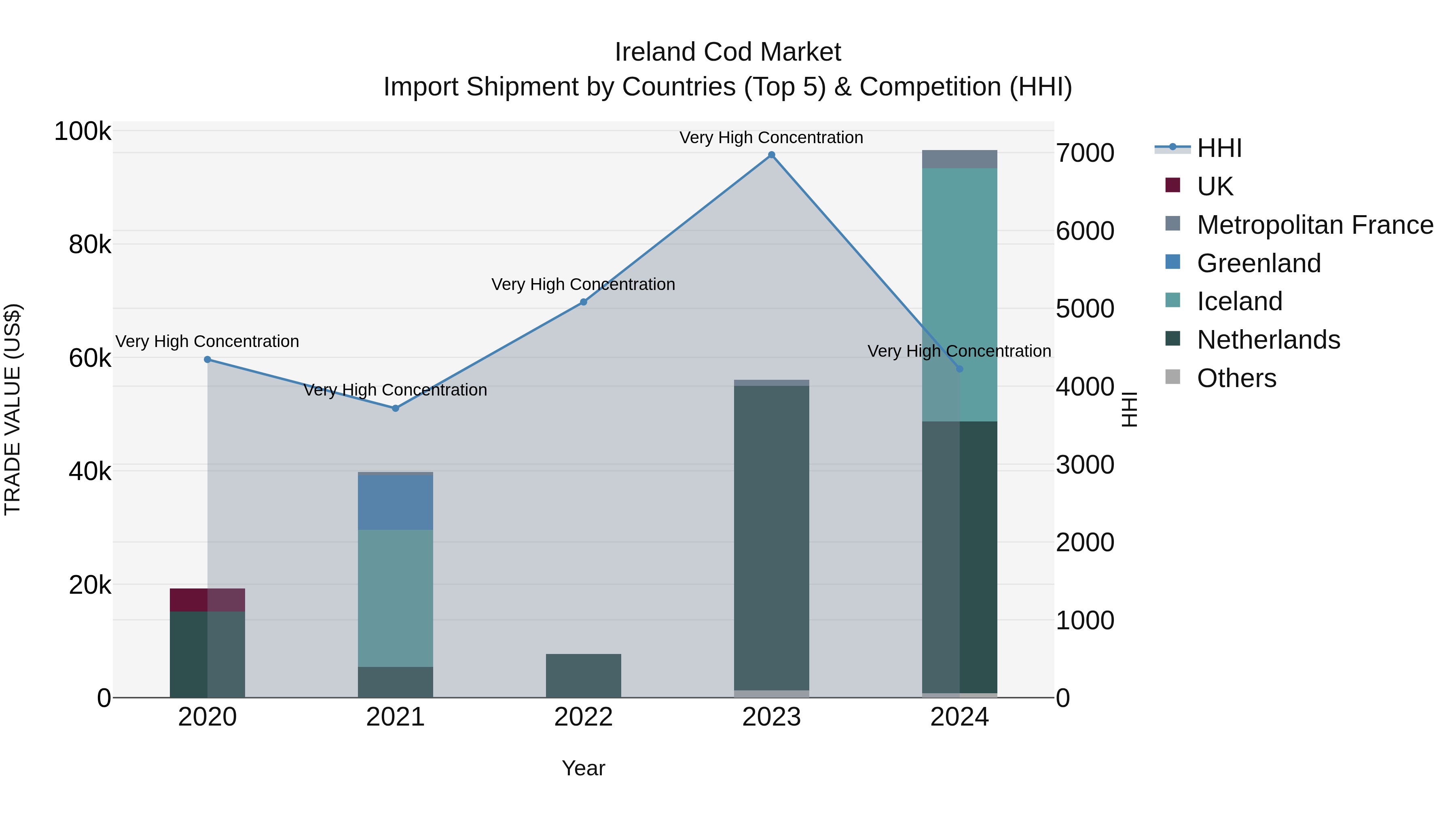 Ireland Cod Market Top 5 Importing Countries and Market Competition (HHI) Analysis