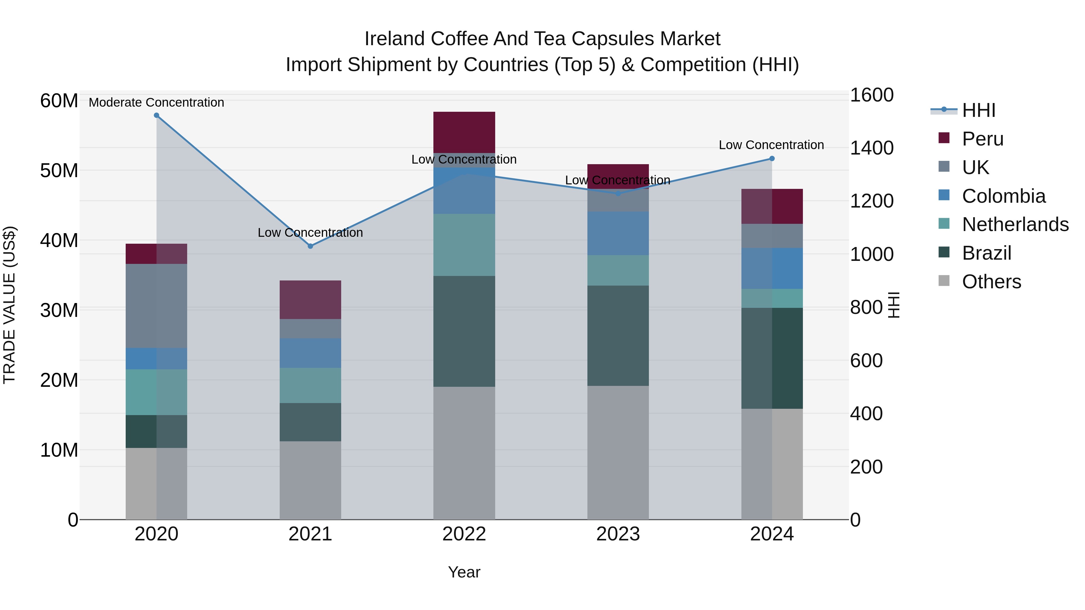 Ireland Coffee and Tea Capsules Market Top 5 Importing Countries and Market Competition (HHI) Analysis