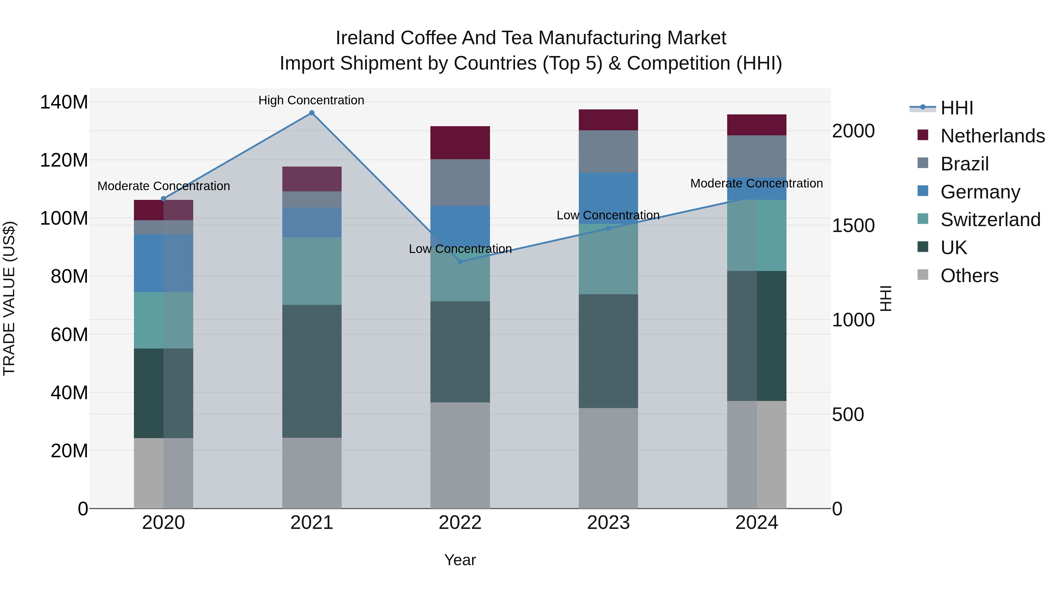 Ireland Coffee and Tea Manufacturing Market Top 5 Importing Countries and Market Competition (HHI) Analysis