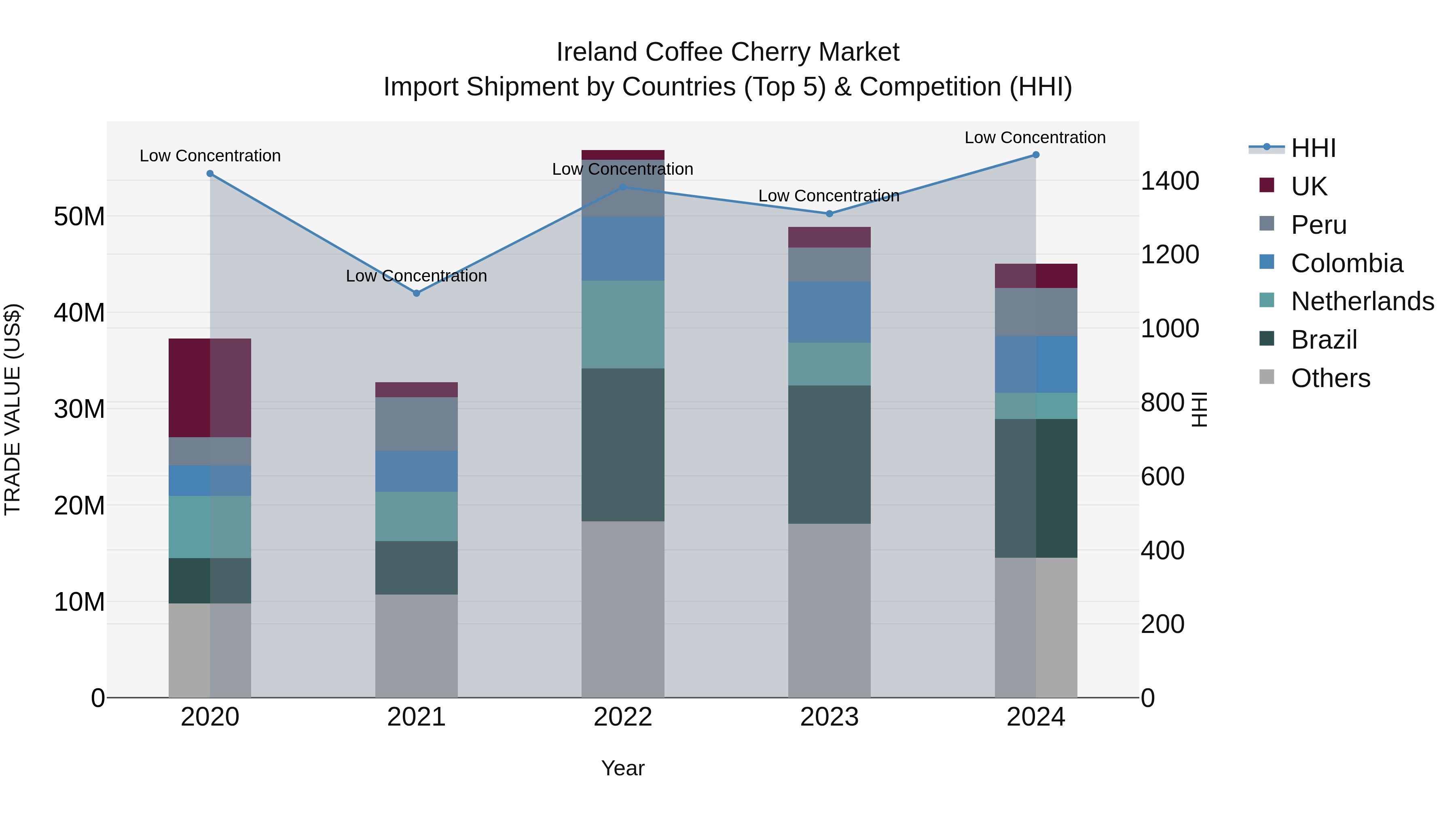 Ireland Coffee Cherry Market Top 5 Importing Countries and Market Competition (HHI) Analysis