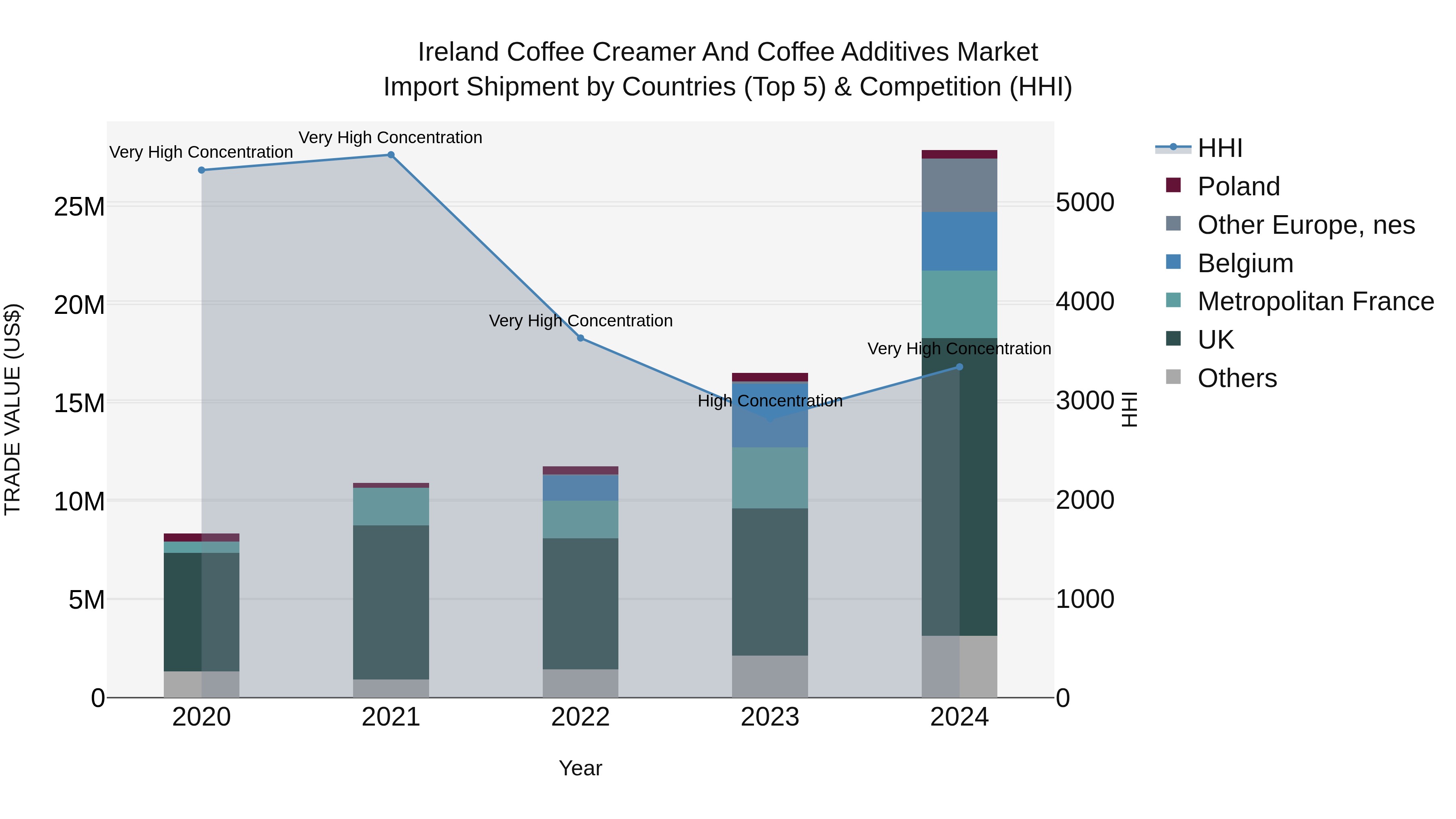 Ireland Coffee Creamer and Coffee Additives Market Top 5 Importing Countries and Market Competition (HHI) Analysis
