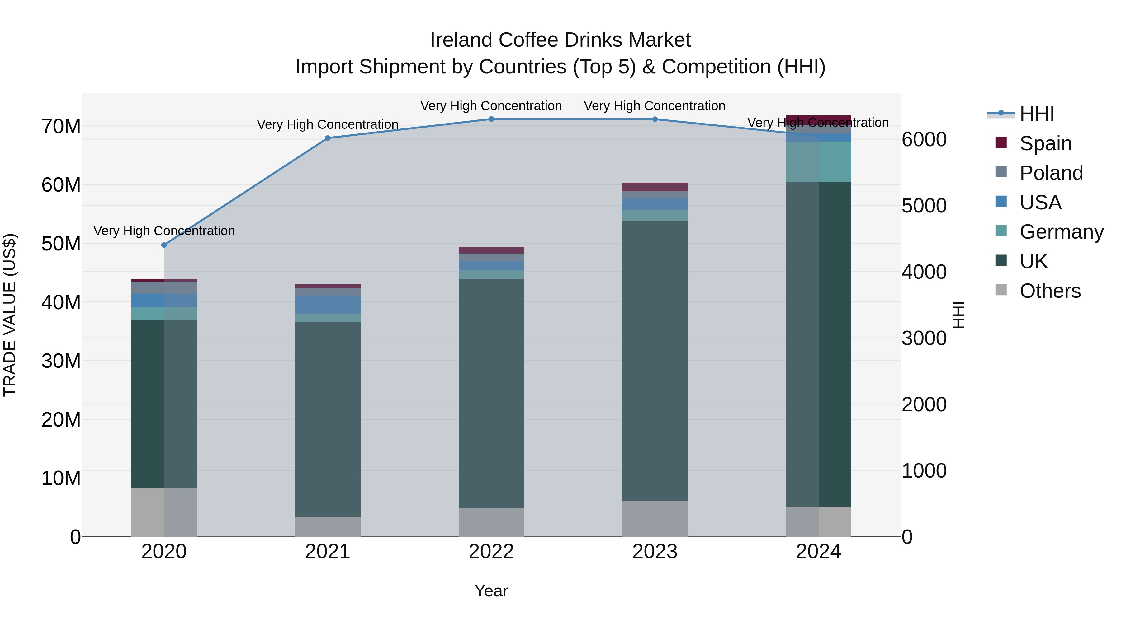 Ireland Coffee Drinks Market Top 5 Importing Countries and Market Competition (HHI) Analysis