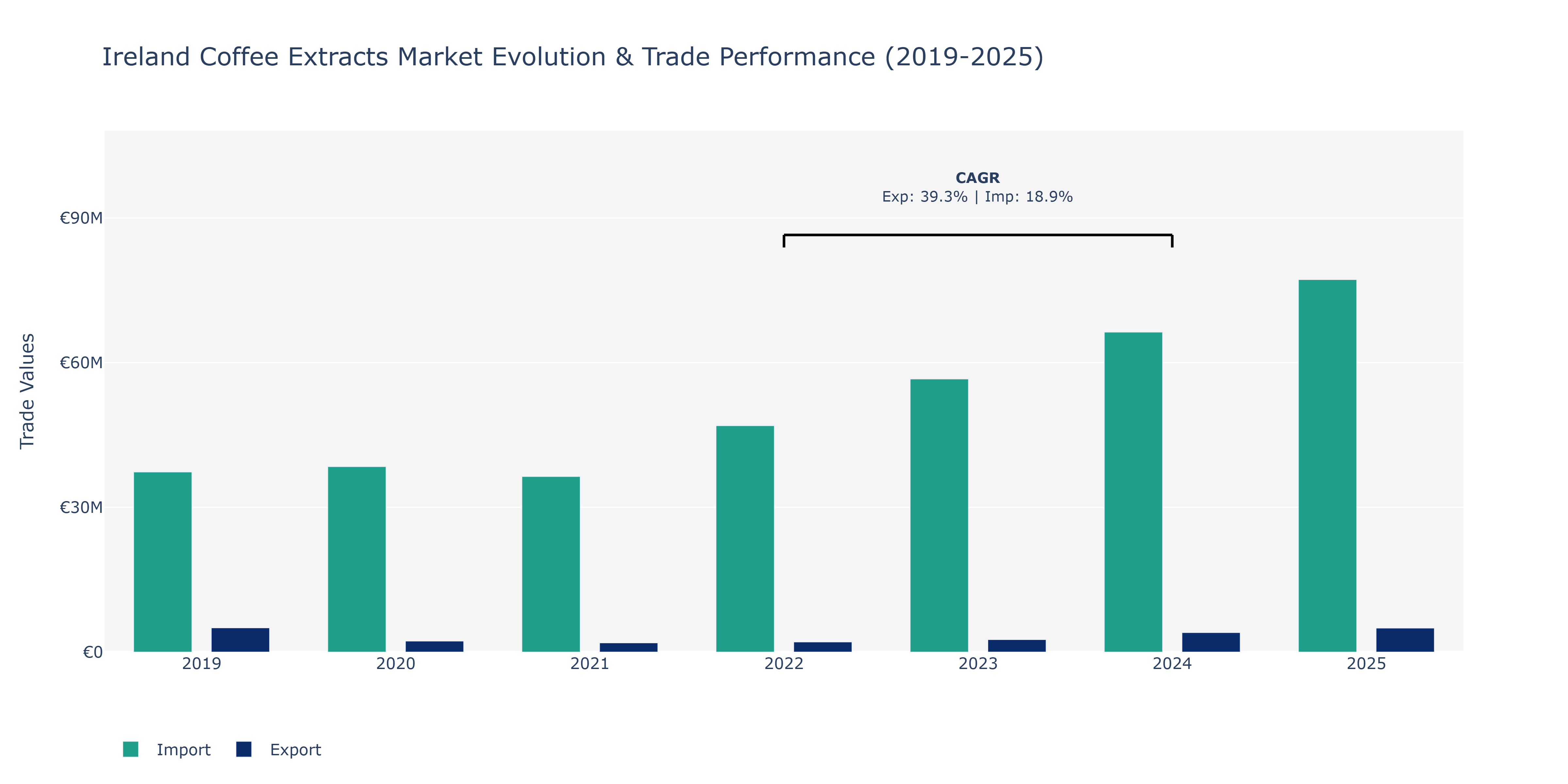 Ireland Coffee Extracts Market: Production & Trade Performance (2019-2025)