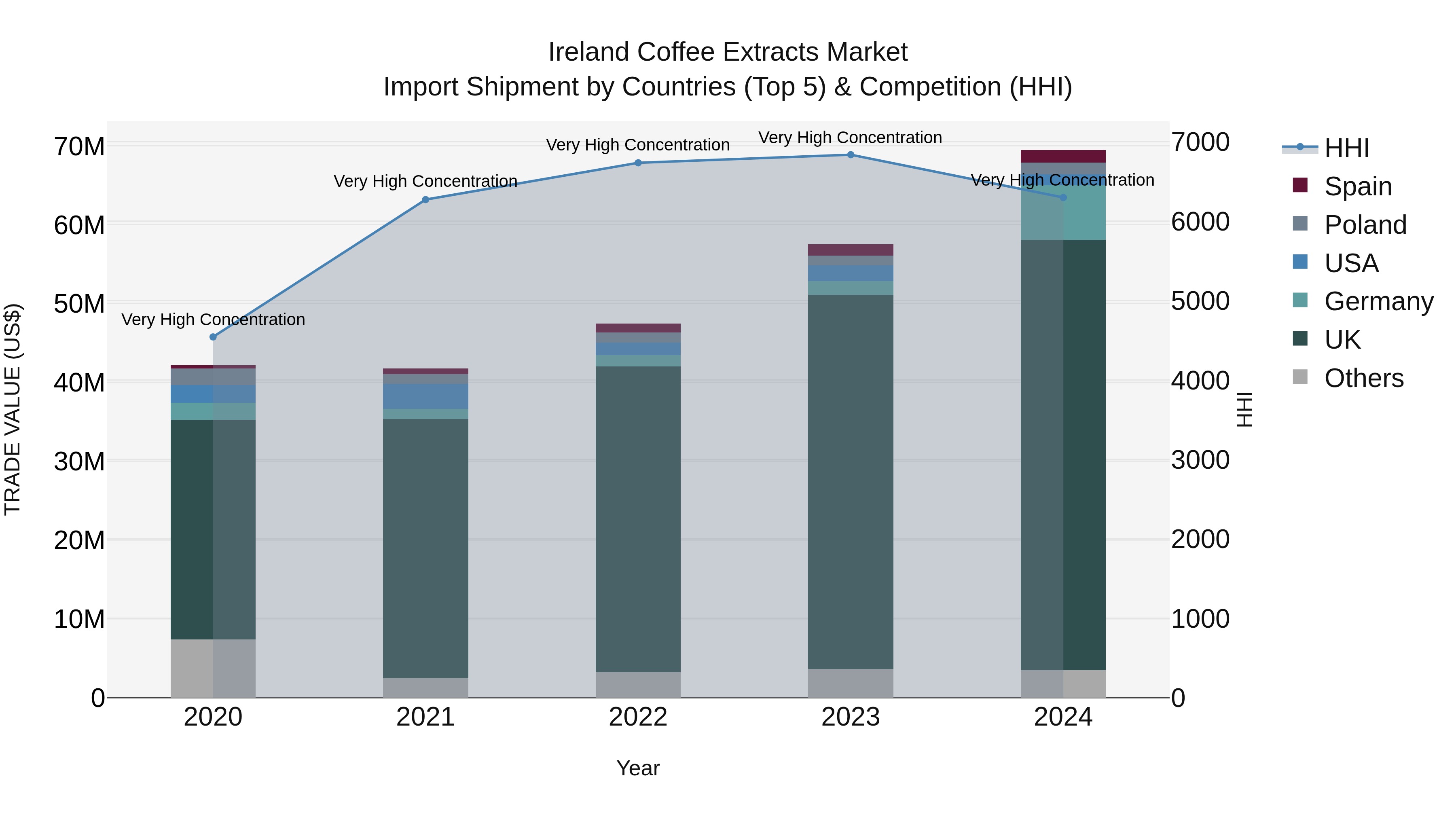 Ireland Coffee Extracts Market Top 5 Importing Countries and Market Competition (HHI) Analysis