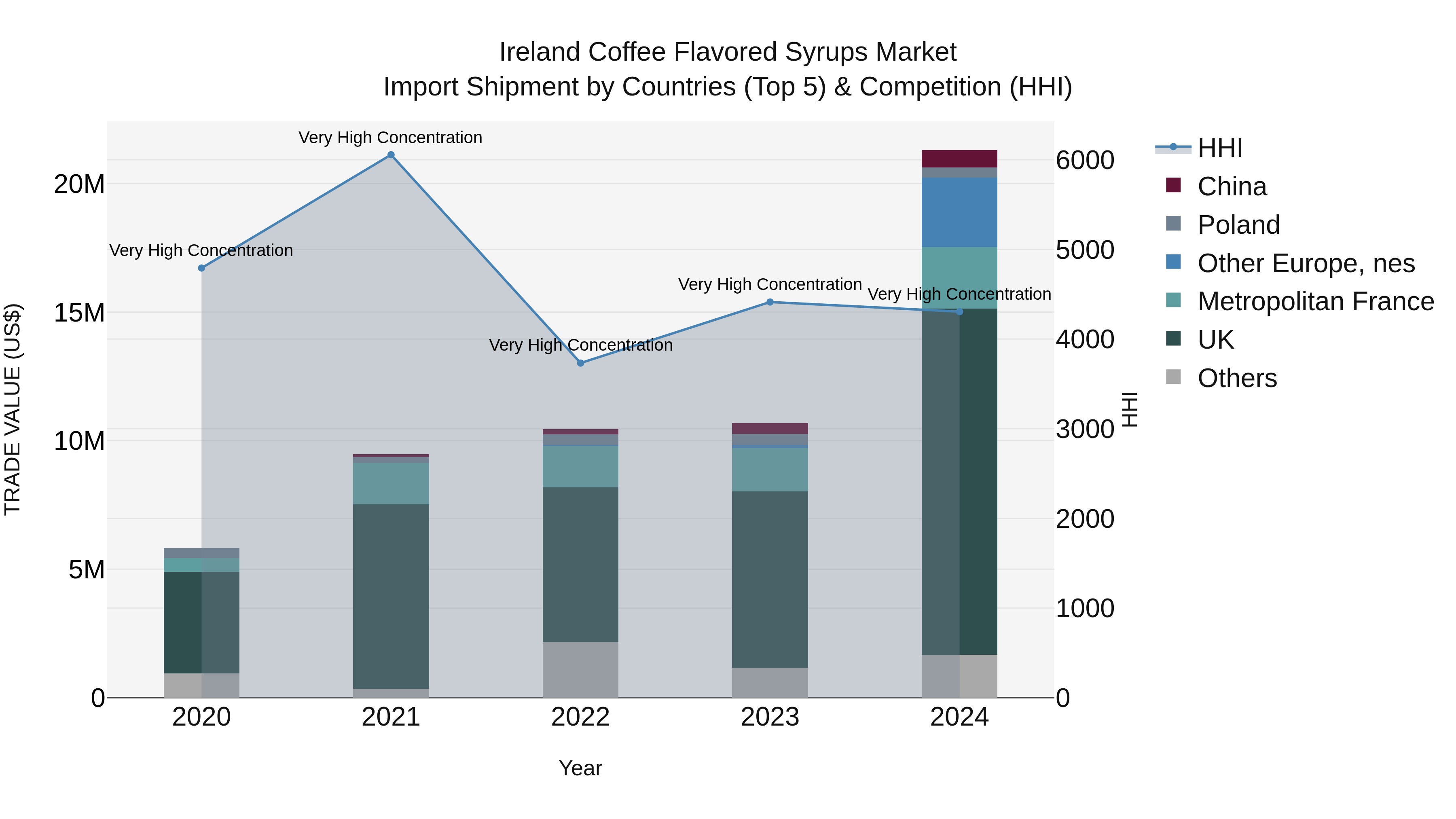 Ireland Coffee Flavored Syrups Market Top 5 Importing Countries and Market Competition (HHI) Analysis