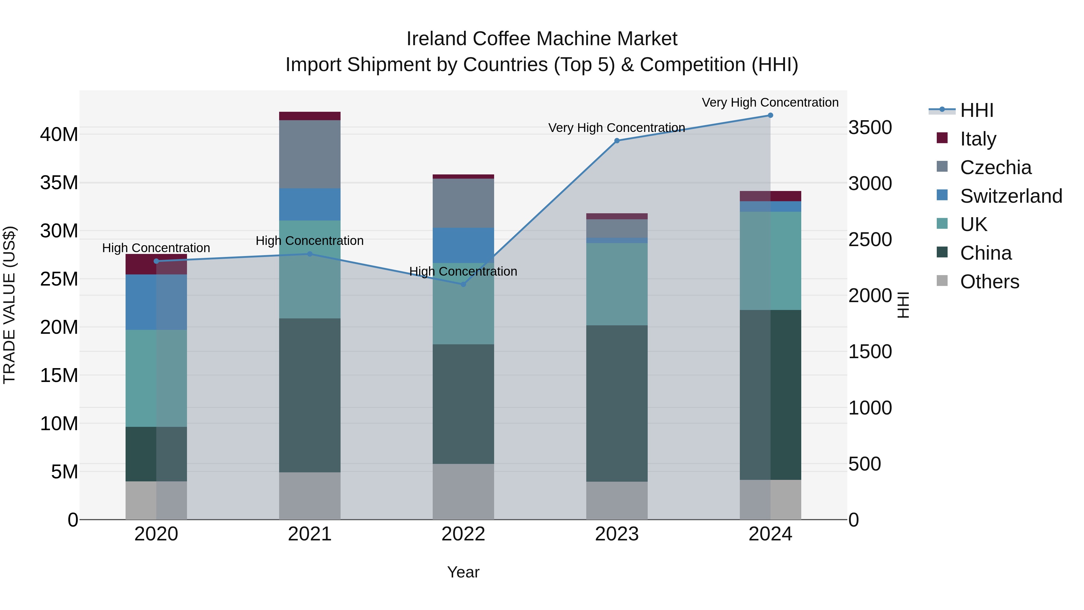 Ireland Coffee Machine Market Top 5 Importing Countries and Market Competition (HHI) Analysis
