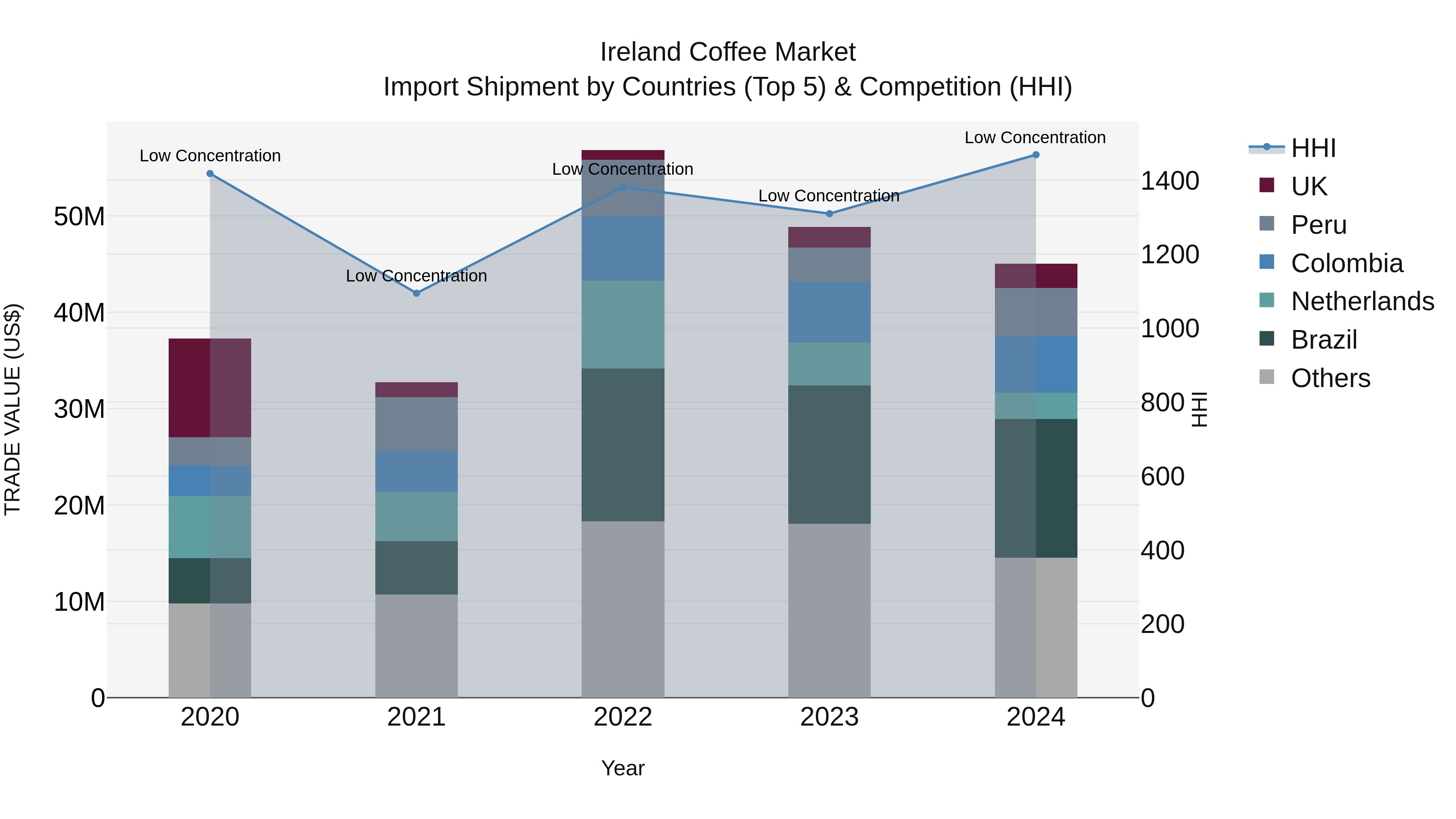 Ireland Coffee Market Top 5 Importing Countries and Market Competition (HHI) Analysis