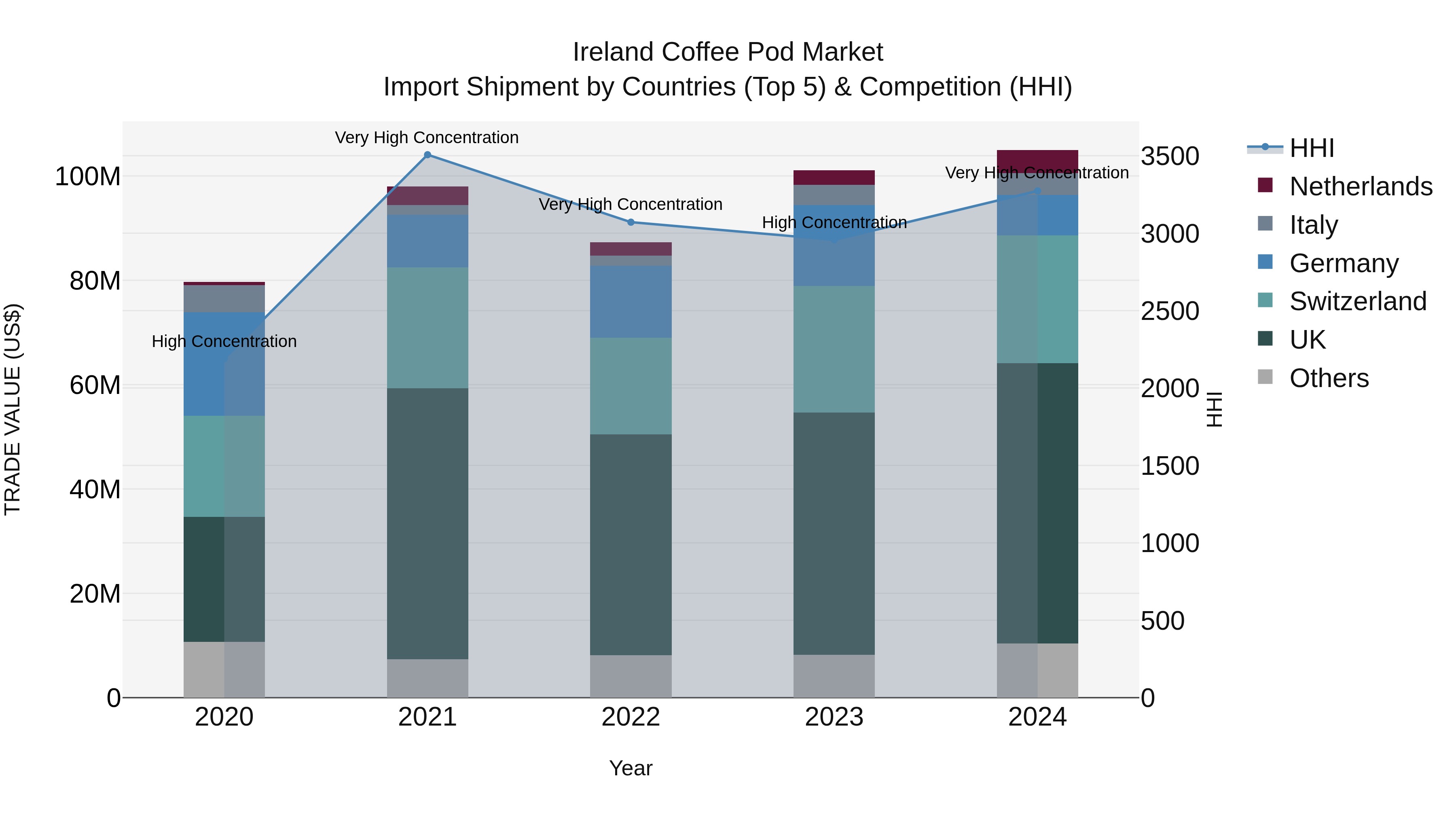 Ireland Coffee Pod Market Top 5 Importing Countries and Market Competition (HHI) Analysis
