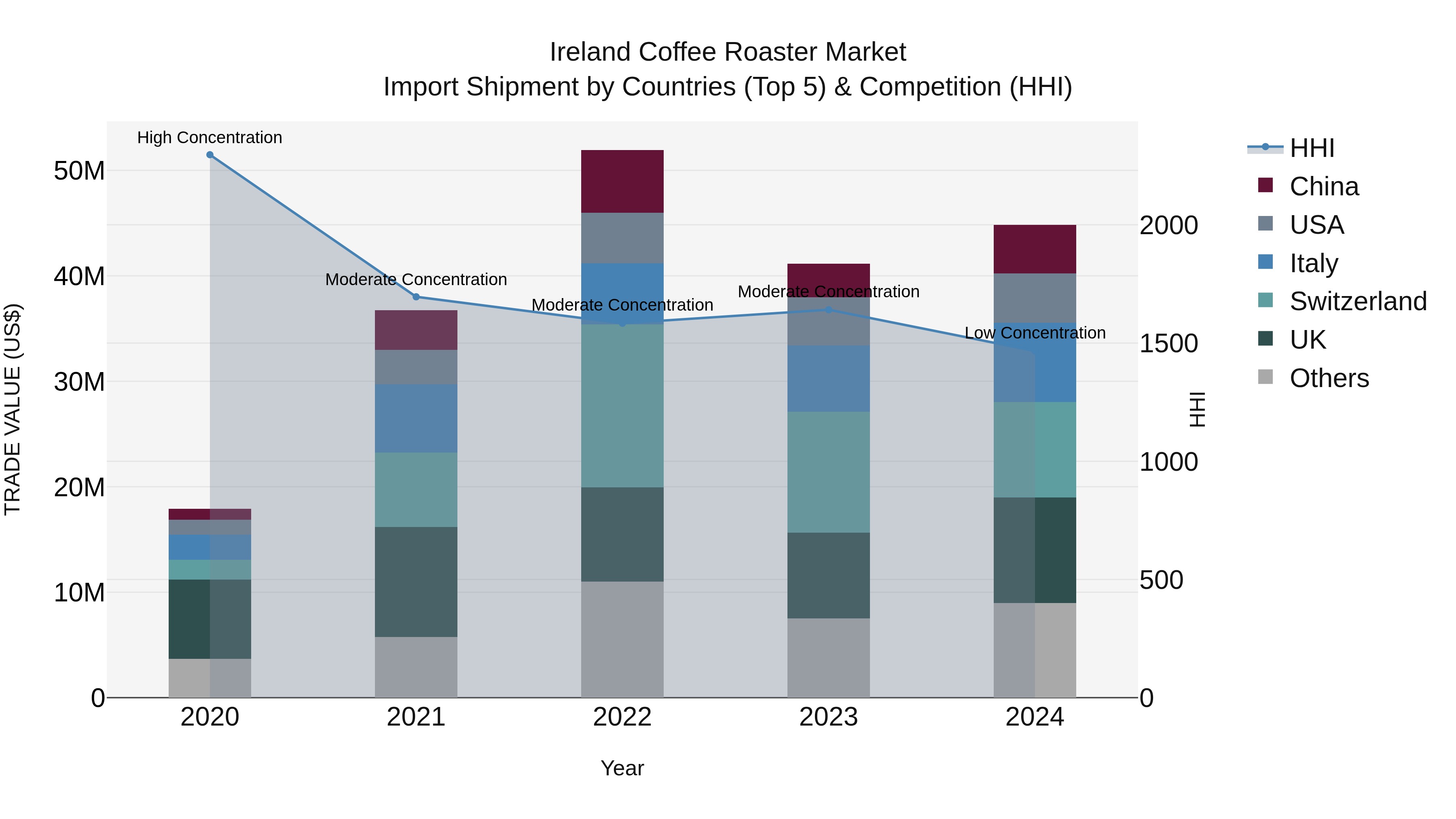 Ireland Coffee Roaster Market Top 5 Importing Countries and Market Competition (HHI) Analysis