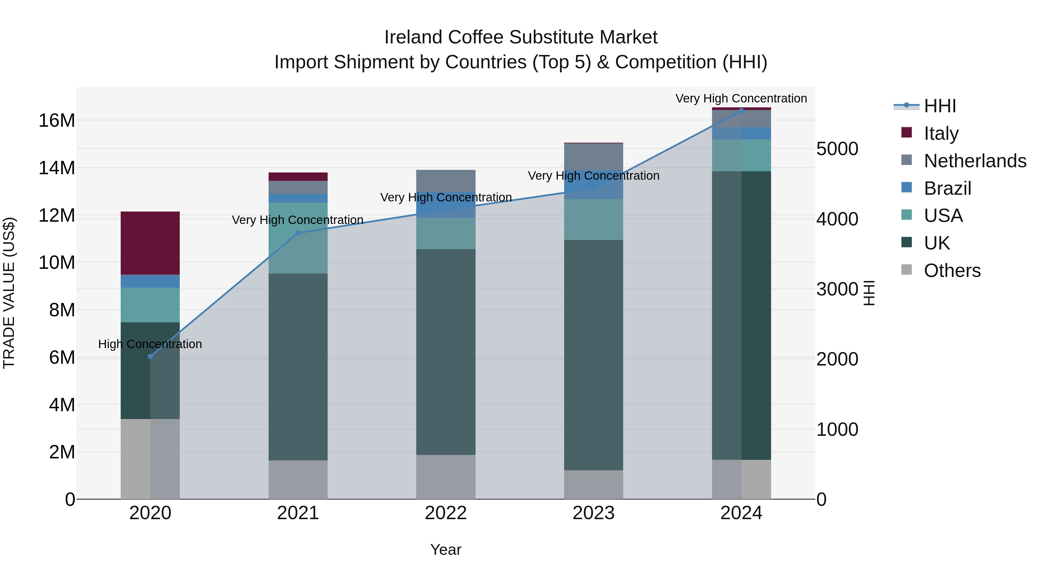 Ireland Coffee Substitute Market Top 5 Importing Countries and Market Competition (HHI) Analysis