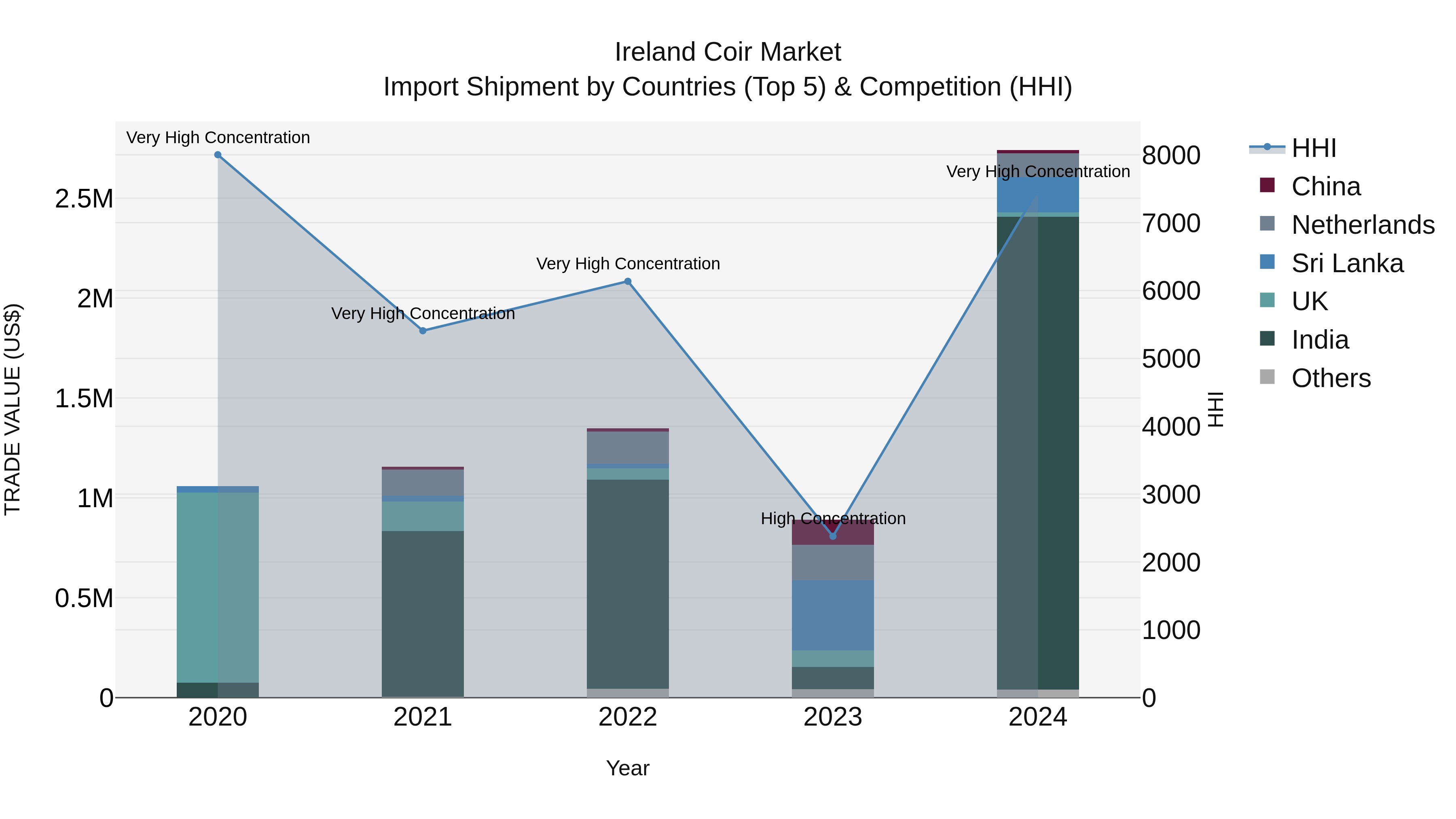 Ireland Coir Market Top 5 Importing Countries and Market Competition (HHI) Analysis